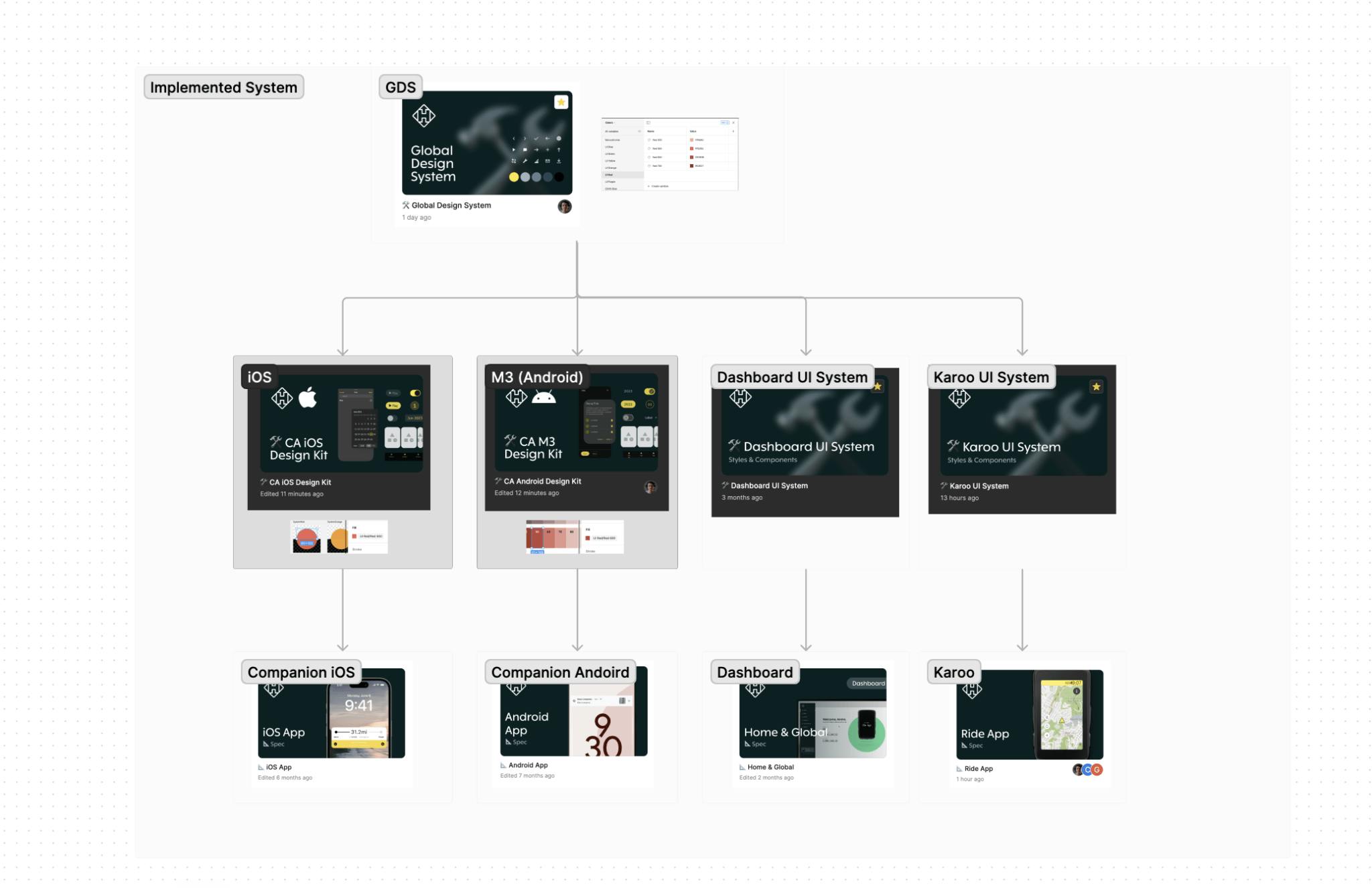 A diagram showing how Hammerhead's design systems sources from design primary variables into distinct native platforms