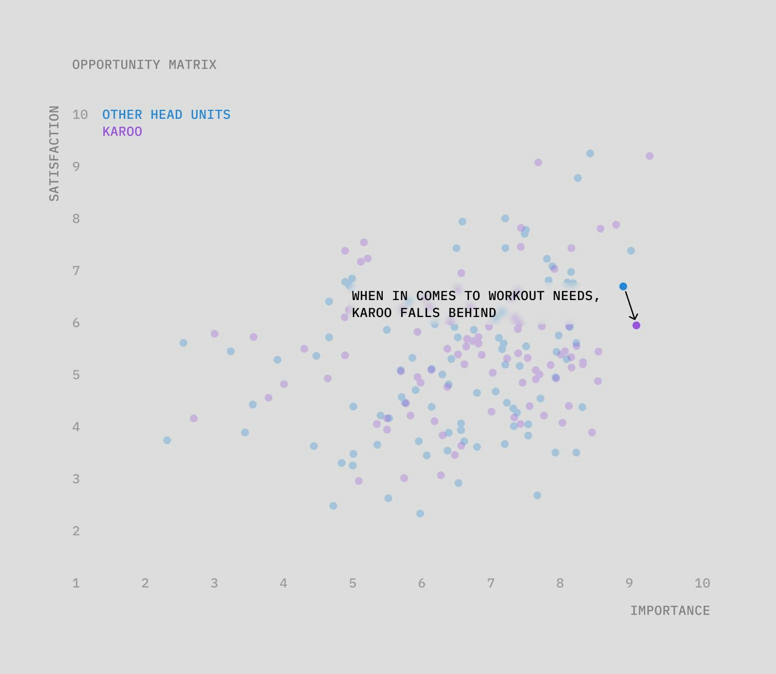 A matrix measuring the importance vs satisfaciton cyclists have when using their devices