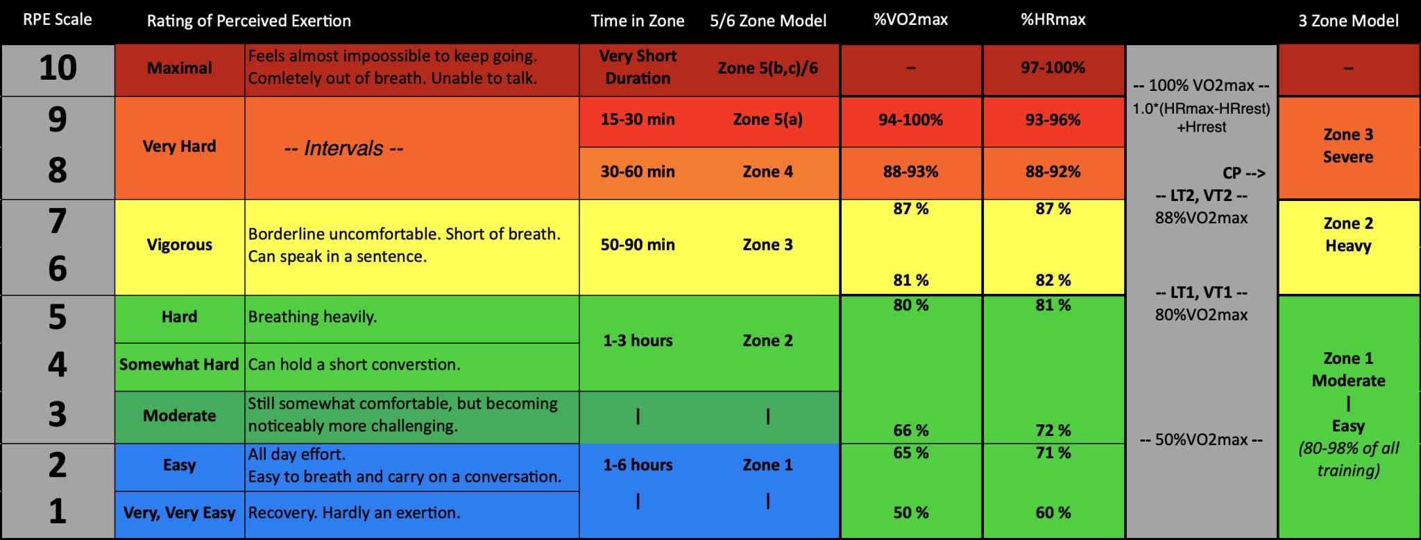 A chart showing different methods to calculate training zones