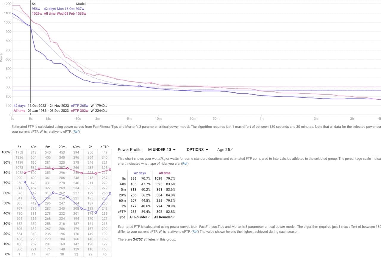 A screenshot of a cyclist's power curve