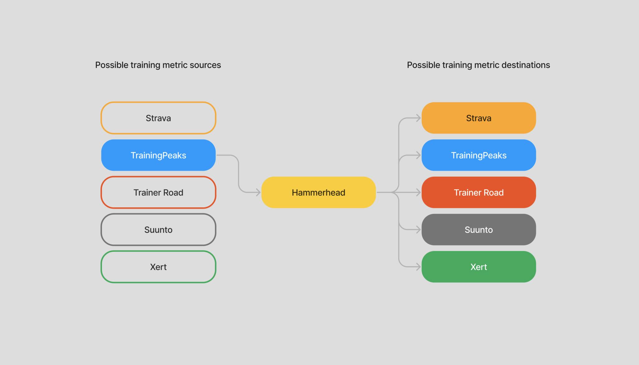 A diagram showing how possible training metric sources could get synced through one platform