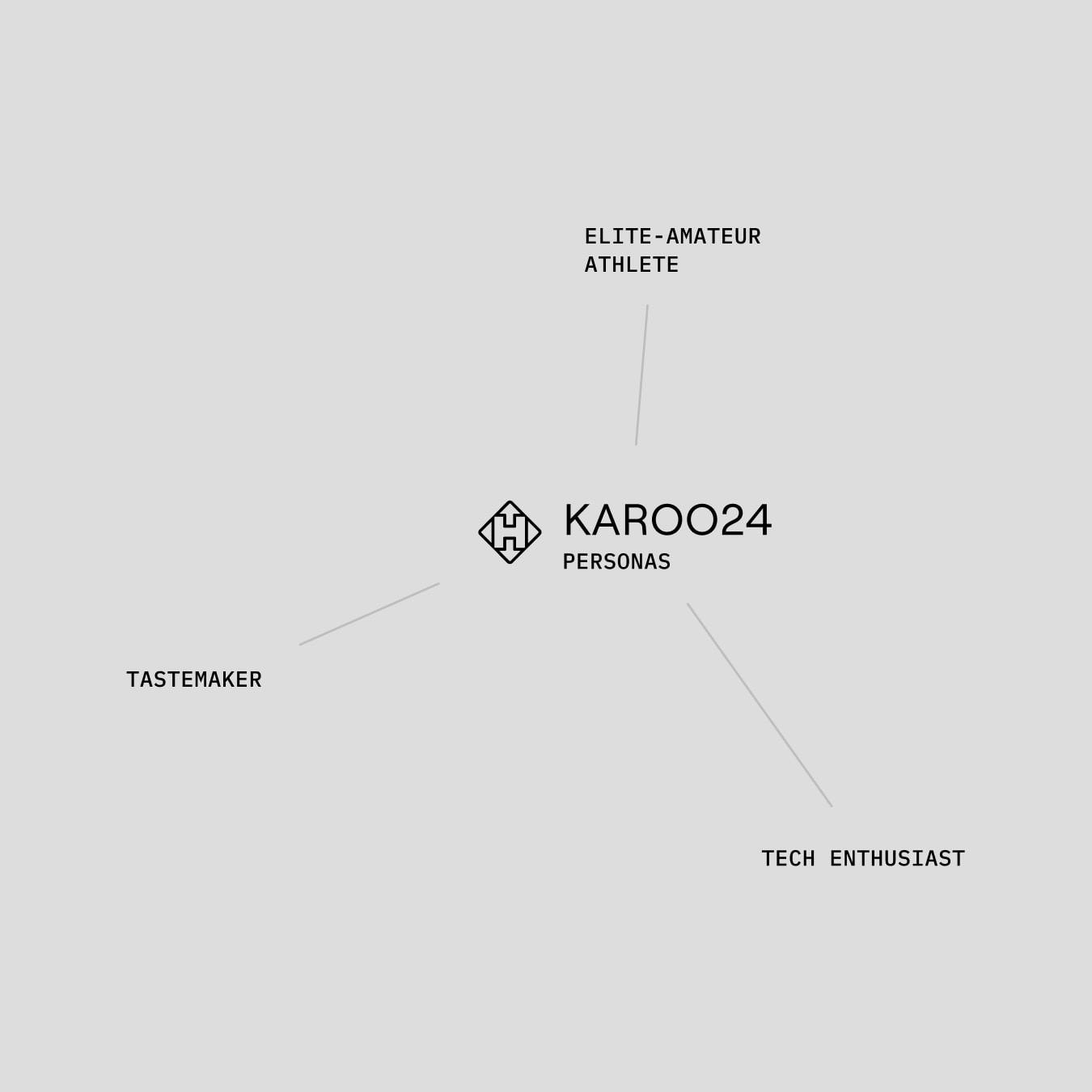 A diagram of the three personas: tastemaker, tech enthusiast, and elite-amateur athlete
