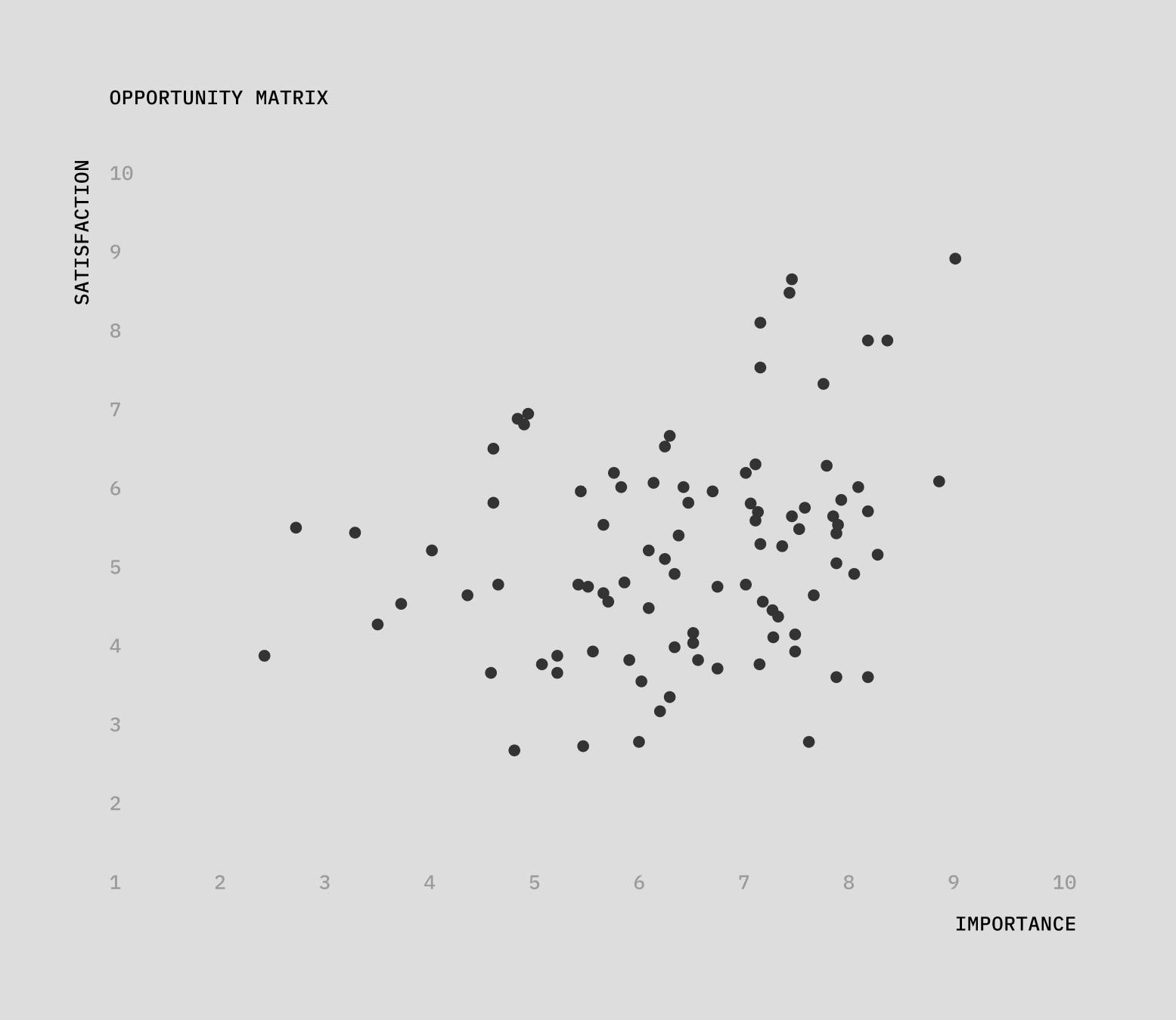 A scatter plot of survey quesiton outcomes