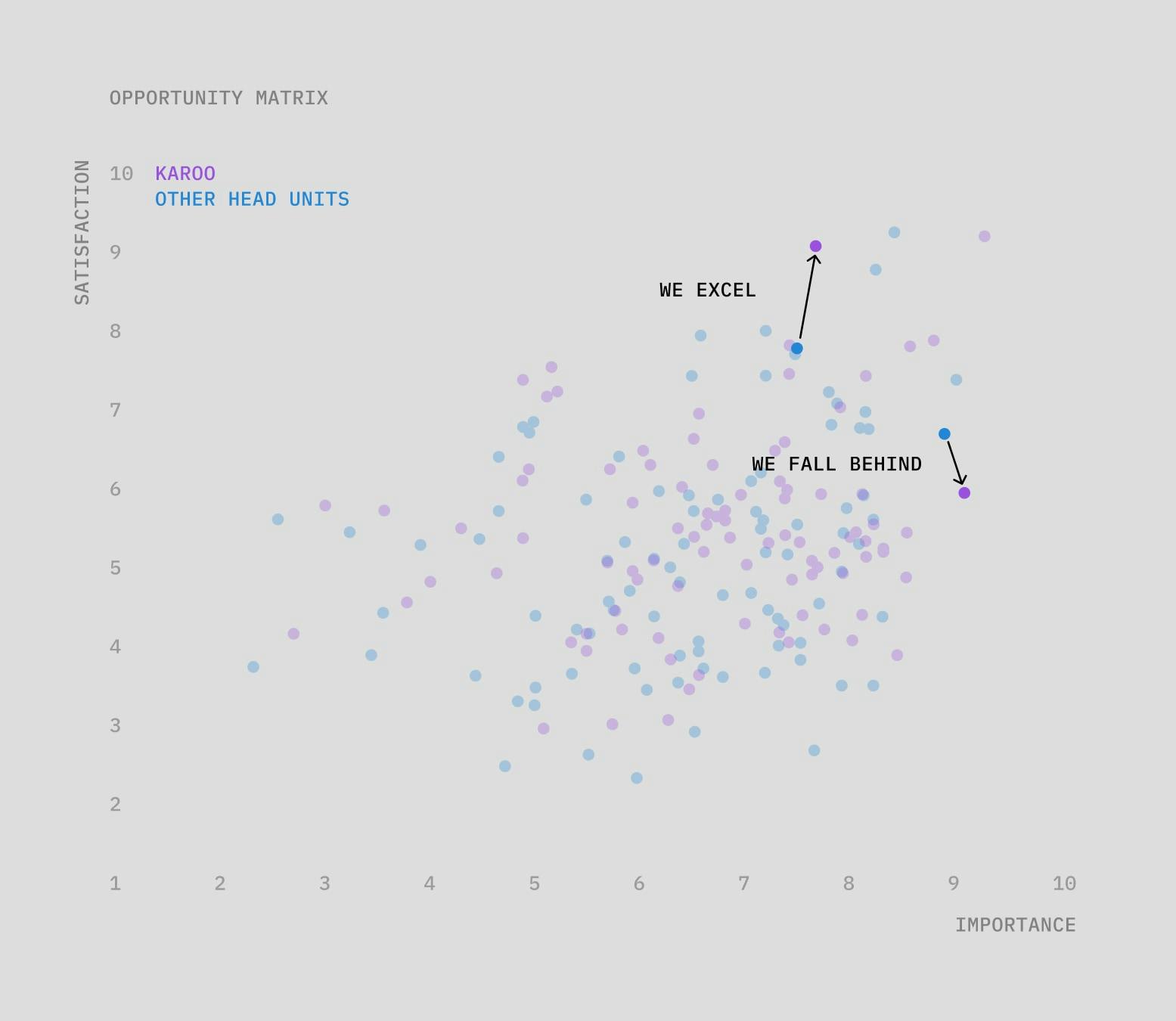 A scatter plot showing how our product scored against competitors