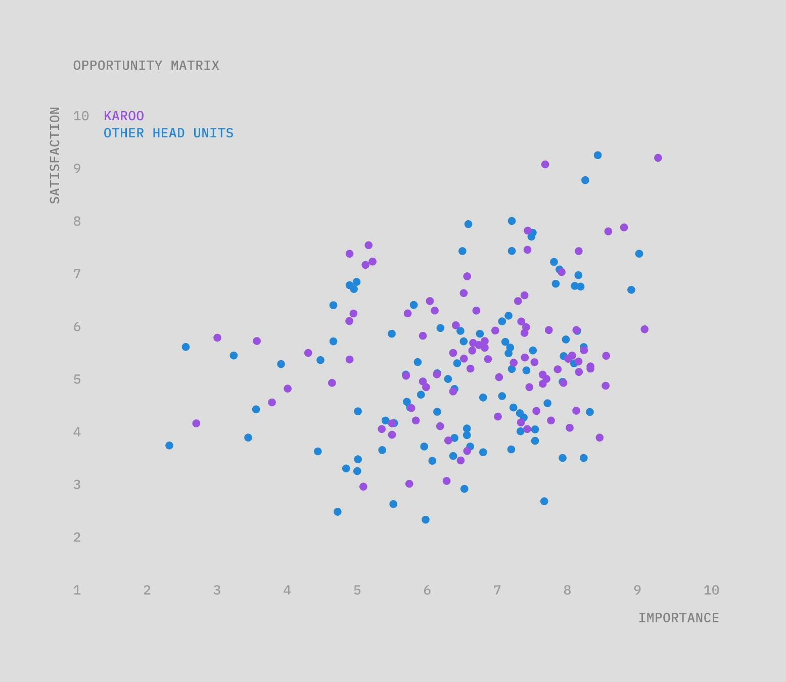 A scatter plot showing how our product scored against competitors