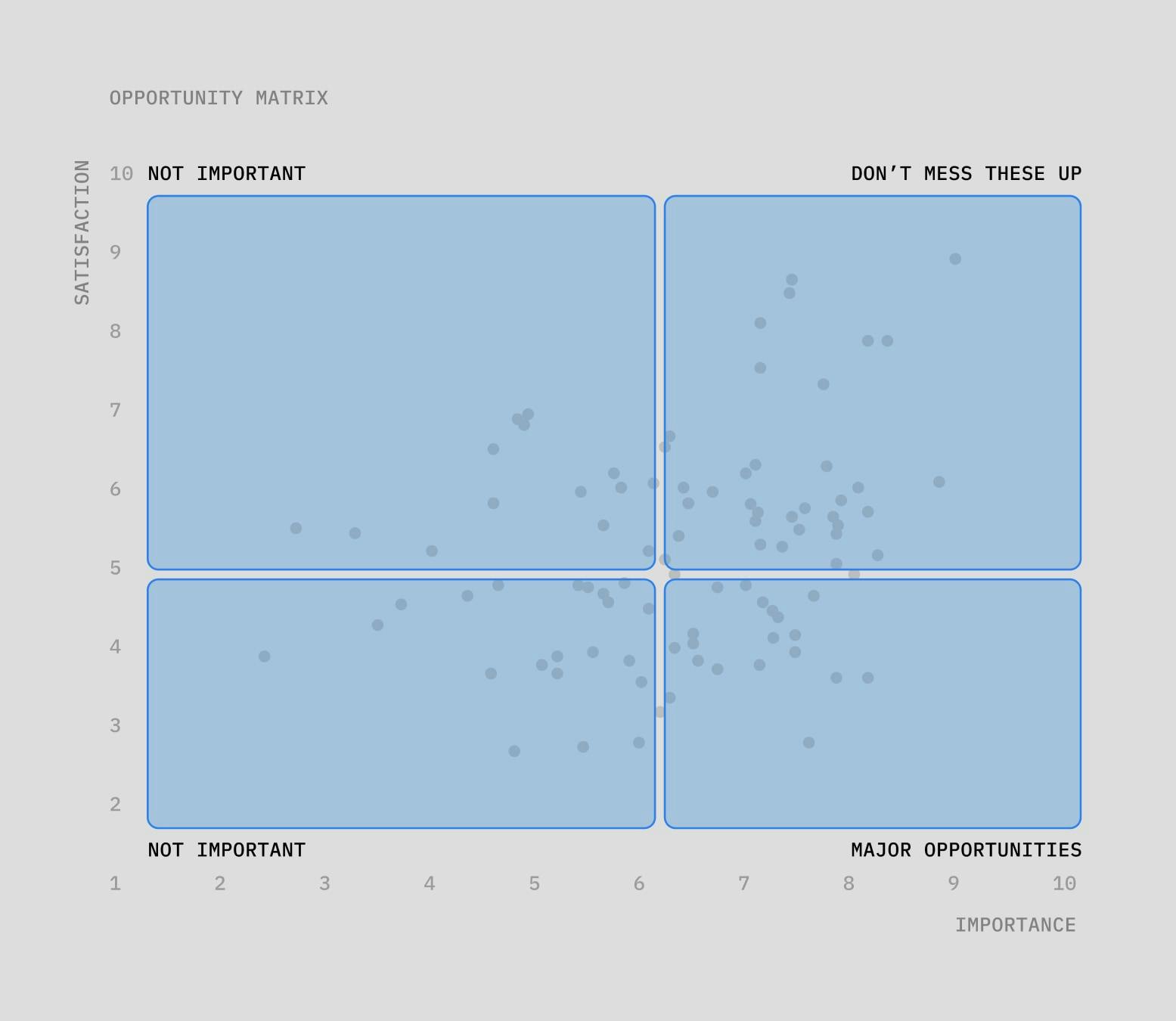 A diagram of how the four quadrants can be read in practical terms
