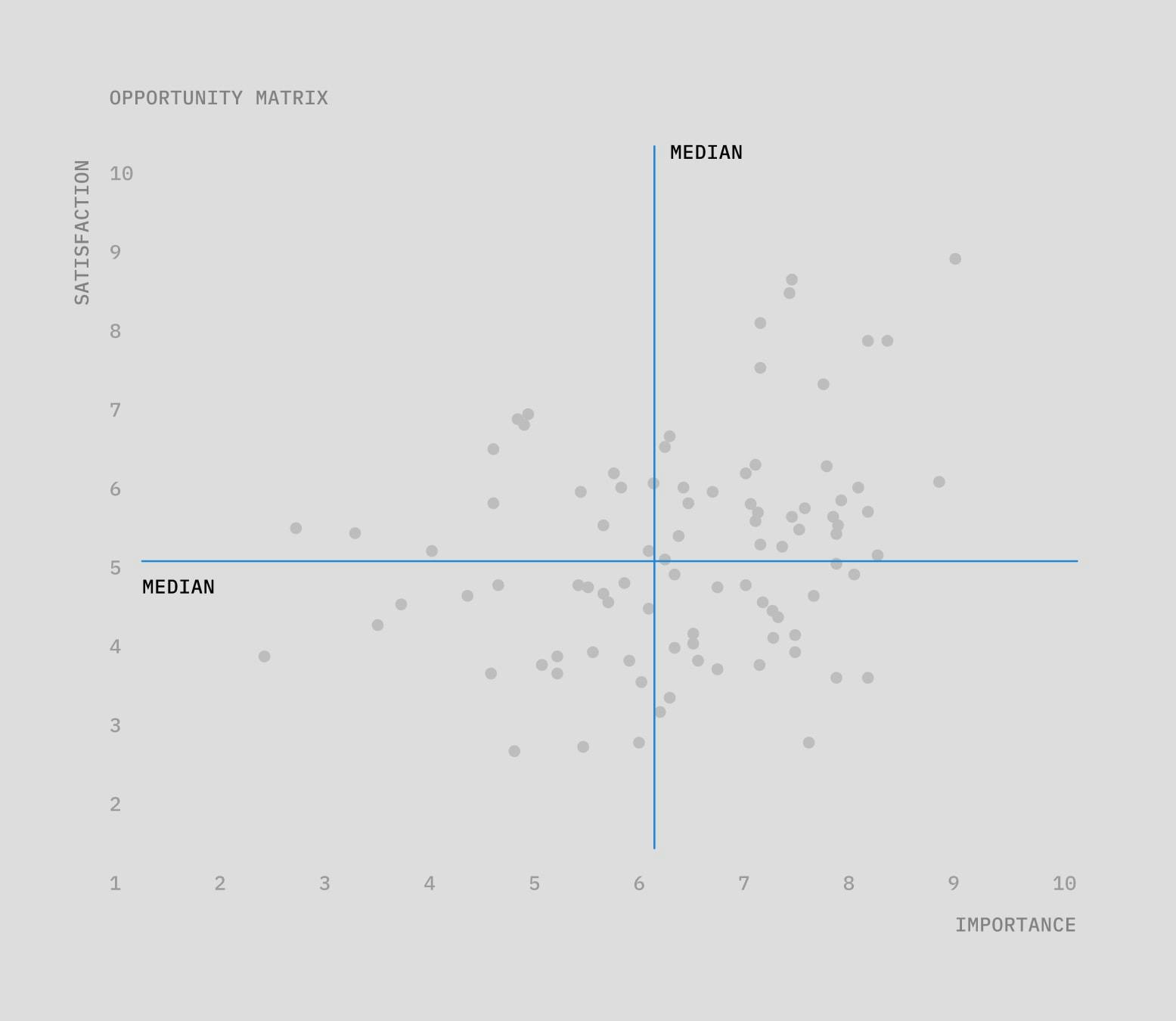 Dividing a scatter plot into quadrants by median