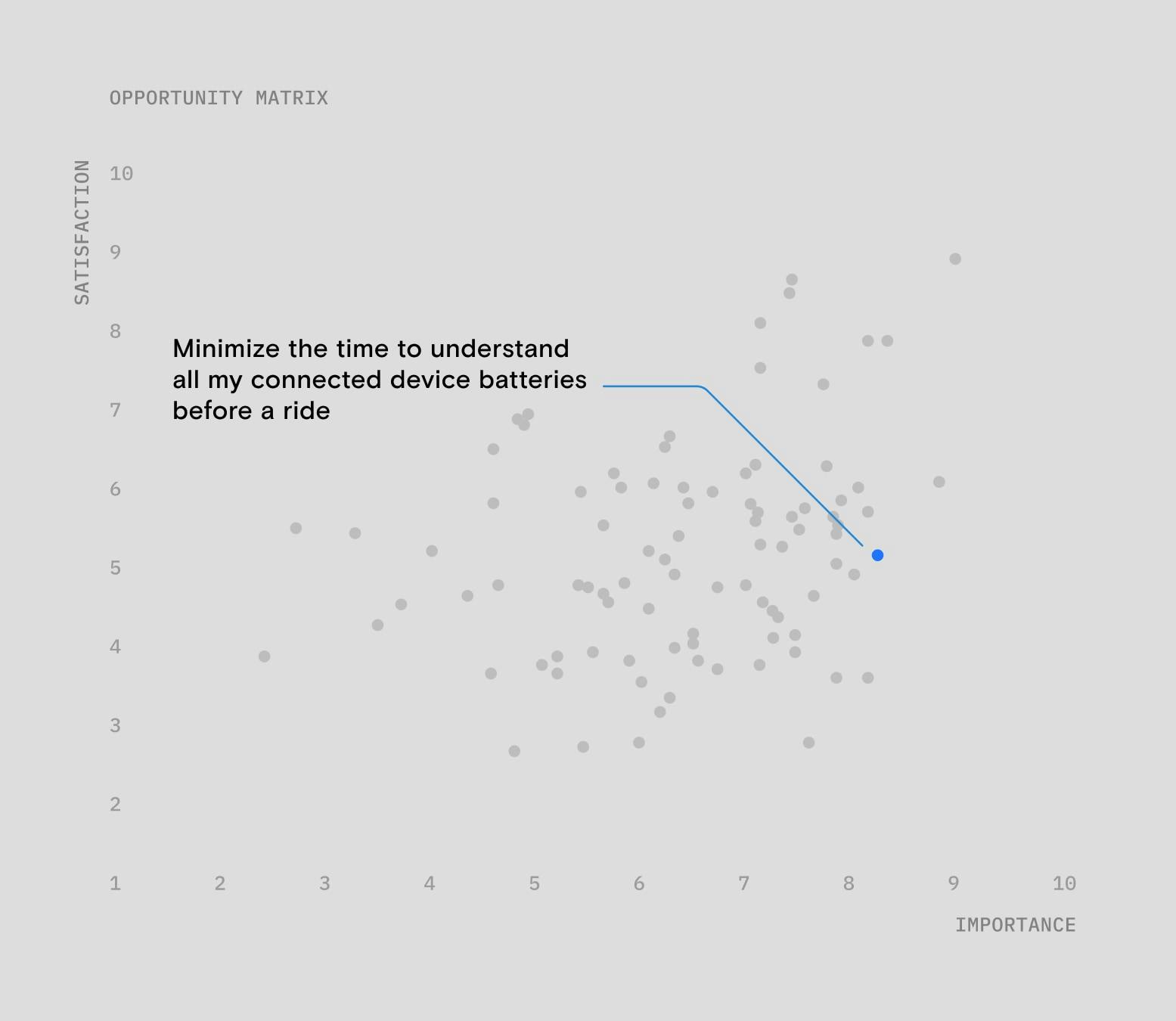 An example outcome statement mapped on a scatter plot