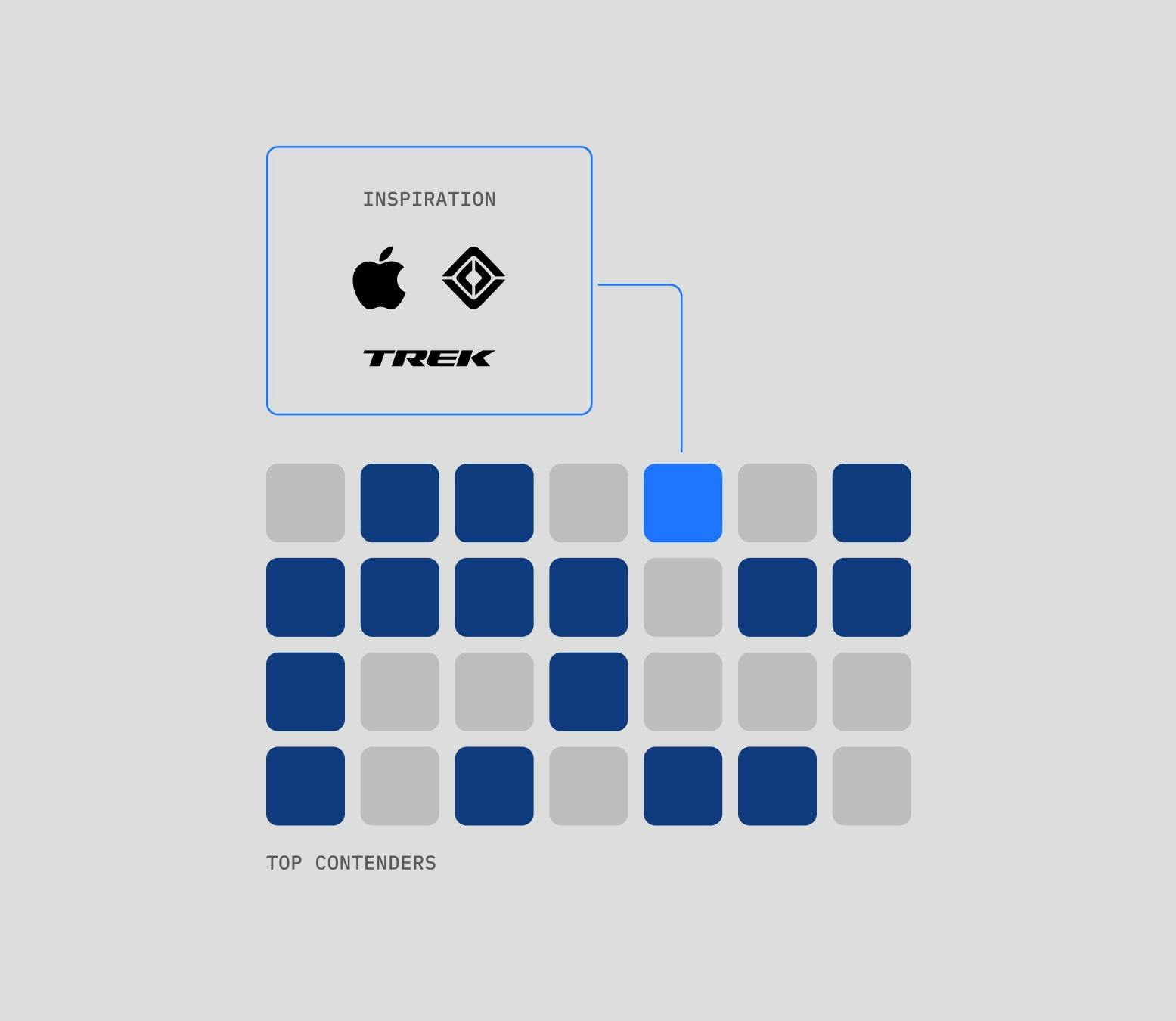 A diagram of how we drew inspiraiton outside of our industry for feature concepts