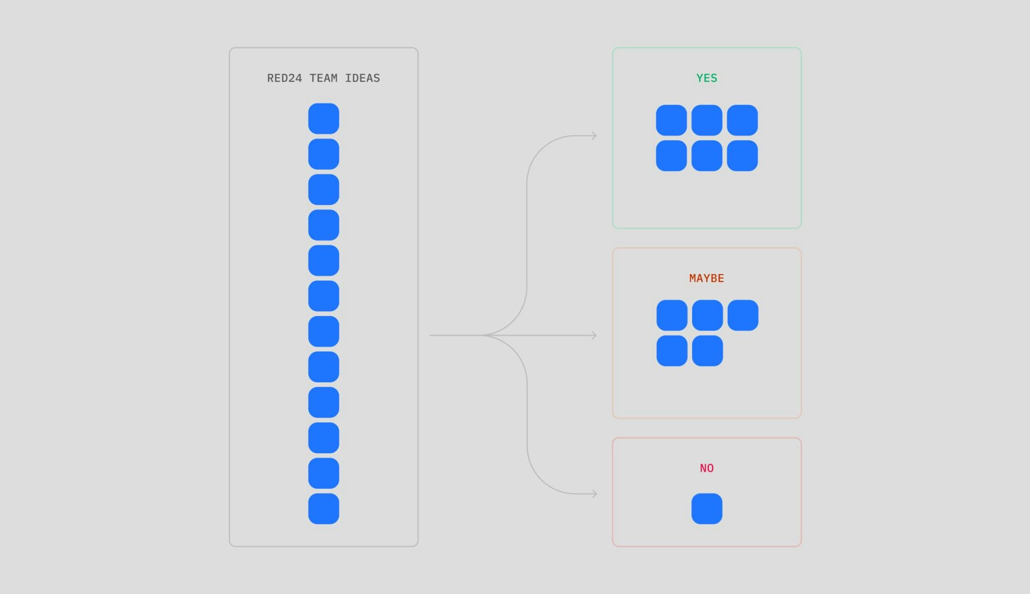 A diagram showing how we considered input from our parent company– SRAM, LLC.