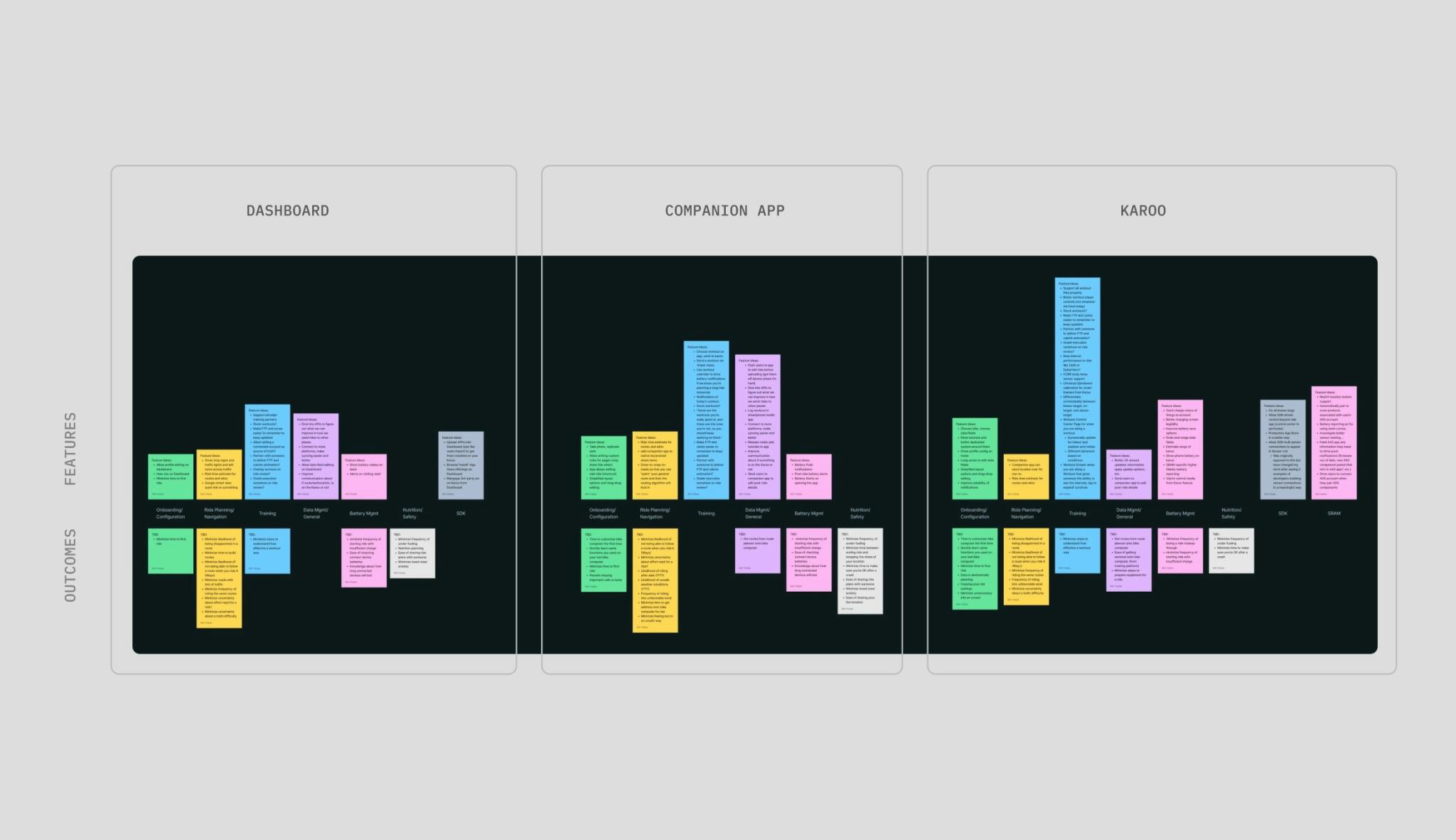 Screenshots from our working board to fit features into each product touchpoint
