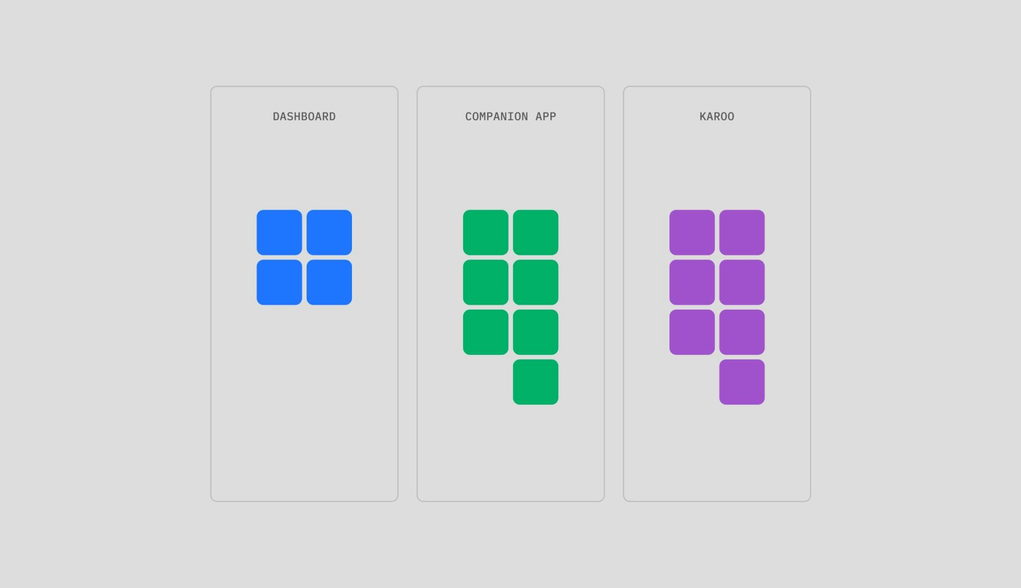 A diagram of how features sit across our product touchpoints
