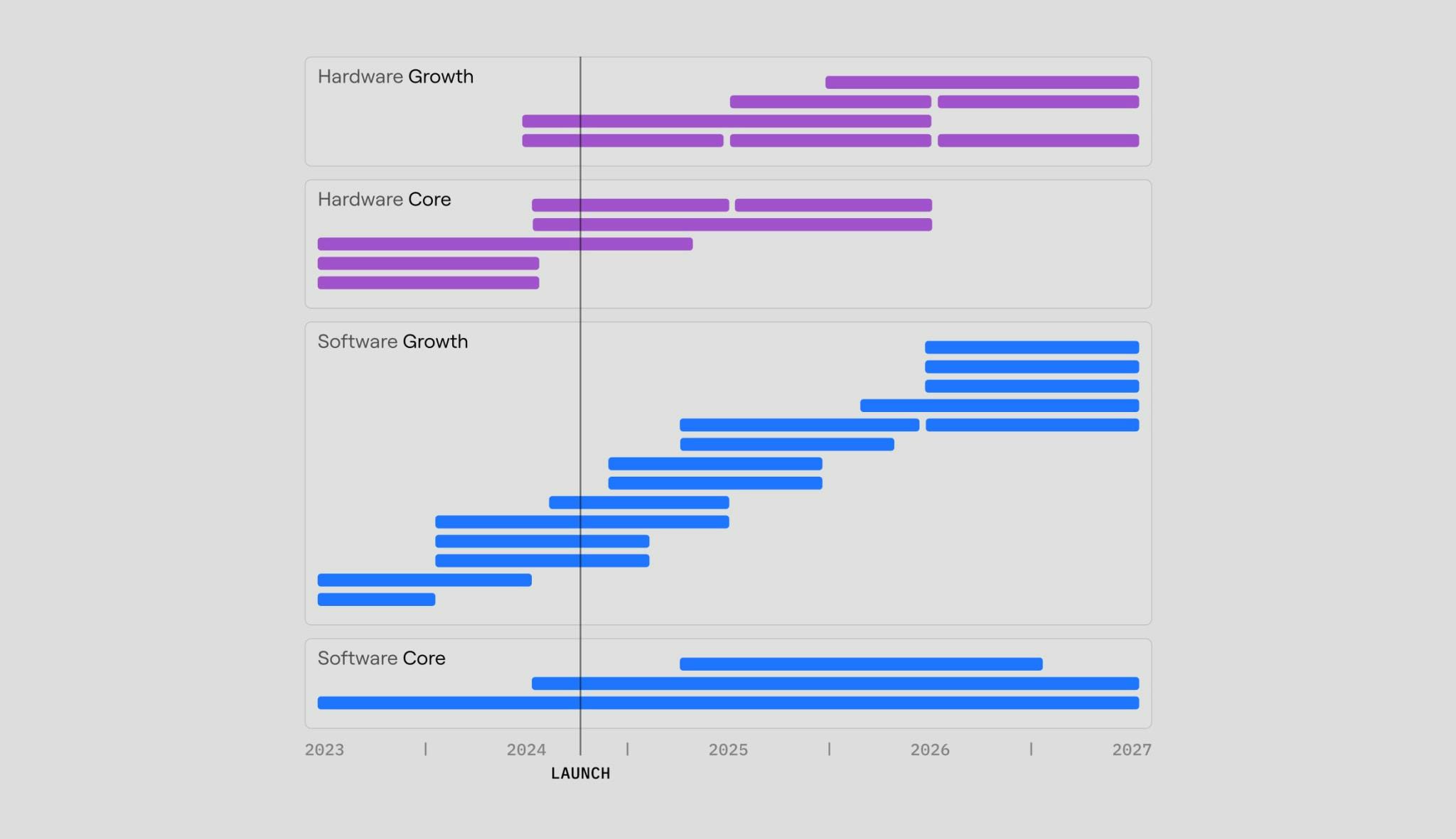 A roadmap diagram of the Karoo 2024's launch timeline