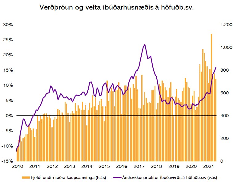 Heimildir: Þjóðskrá Íslands og greiningardeild Húsaskjóls