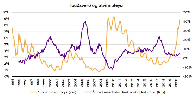 Heimildir: Þjóðskrá, Vinnumálastofnun og Greiningardeild Húsaskjóls.