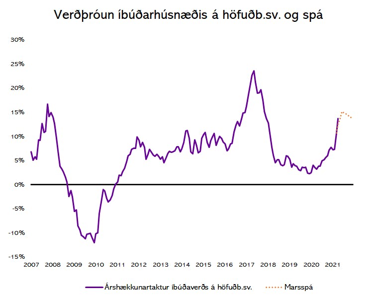 Heimildir: Þjóðskrá Íslands og greiningardeild Húsaskjóls