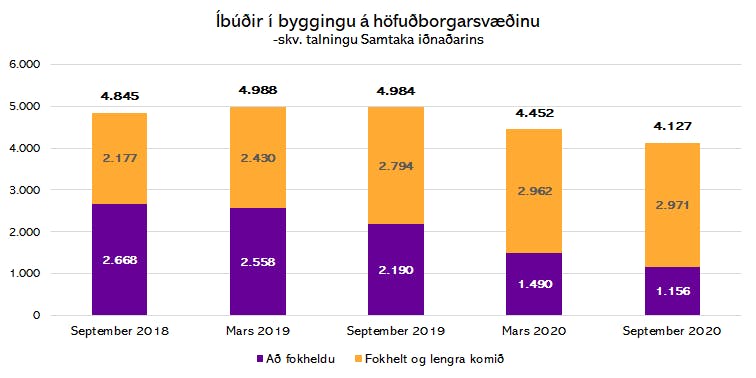 Heimildir: Samtök iðnaðarins og Greiningardeild Húsaskjóls