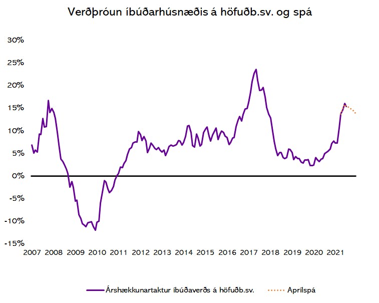 Heimildir: Þjóðskrá Íslands og greiningardeild Húsaskjóls