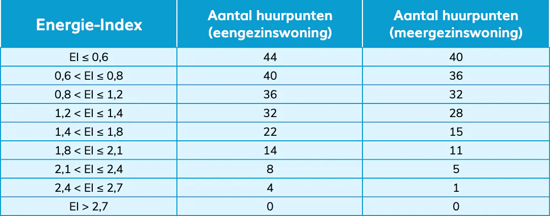 tabel energie index en punten