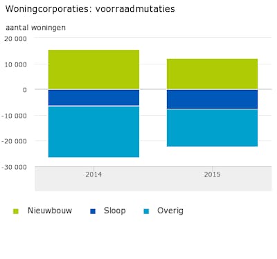 tabel over woningen
