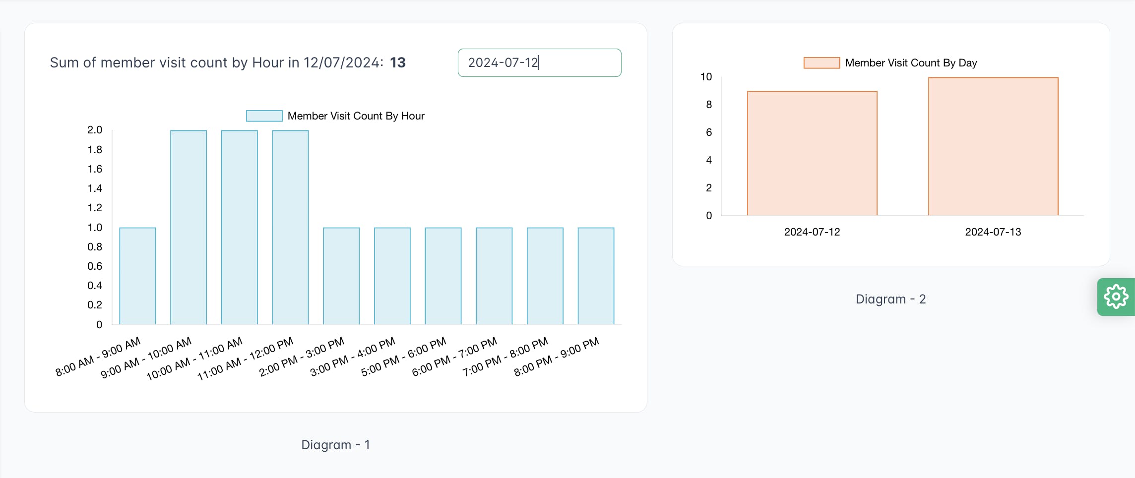 Sum of member visit count by Hour Vs Member visit count by Day