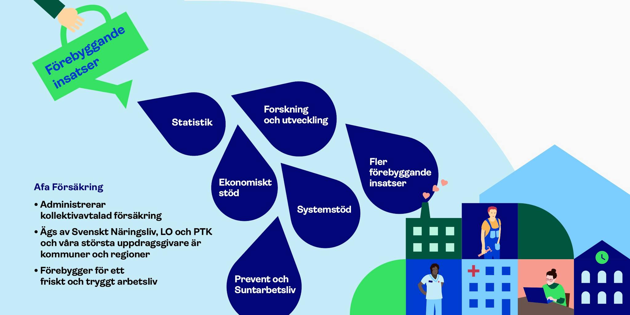 Principen för Afa Försäkrings förebyggande arbete.