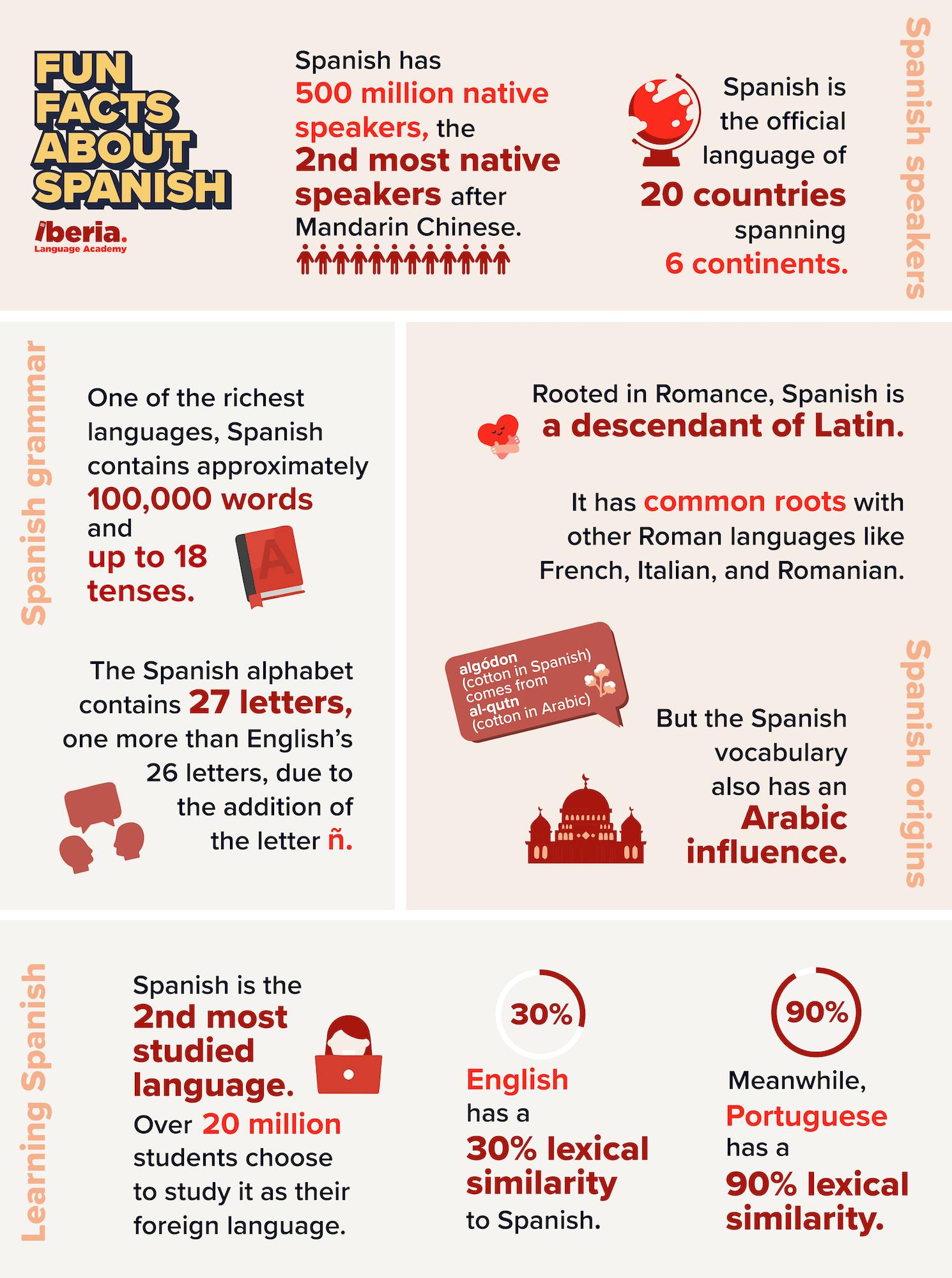 20+ Spanish language fun facts and statistics infographic