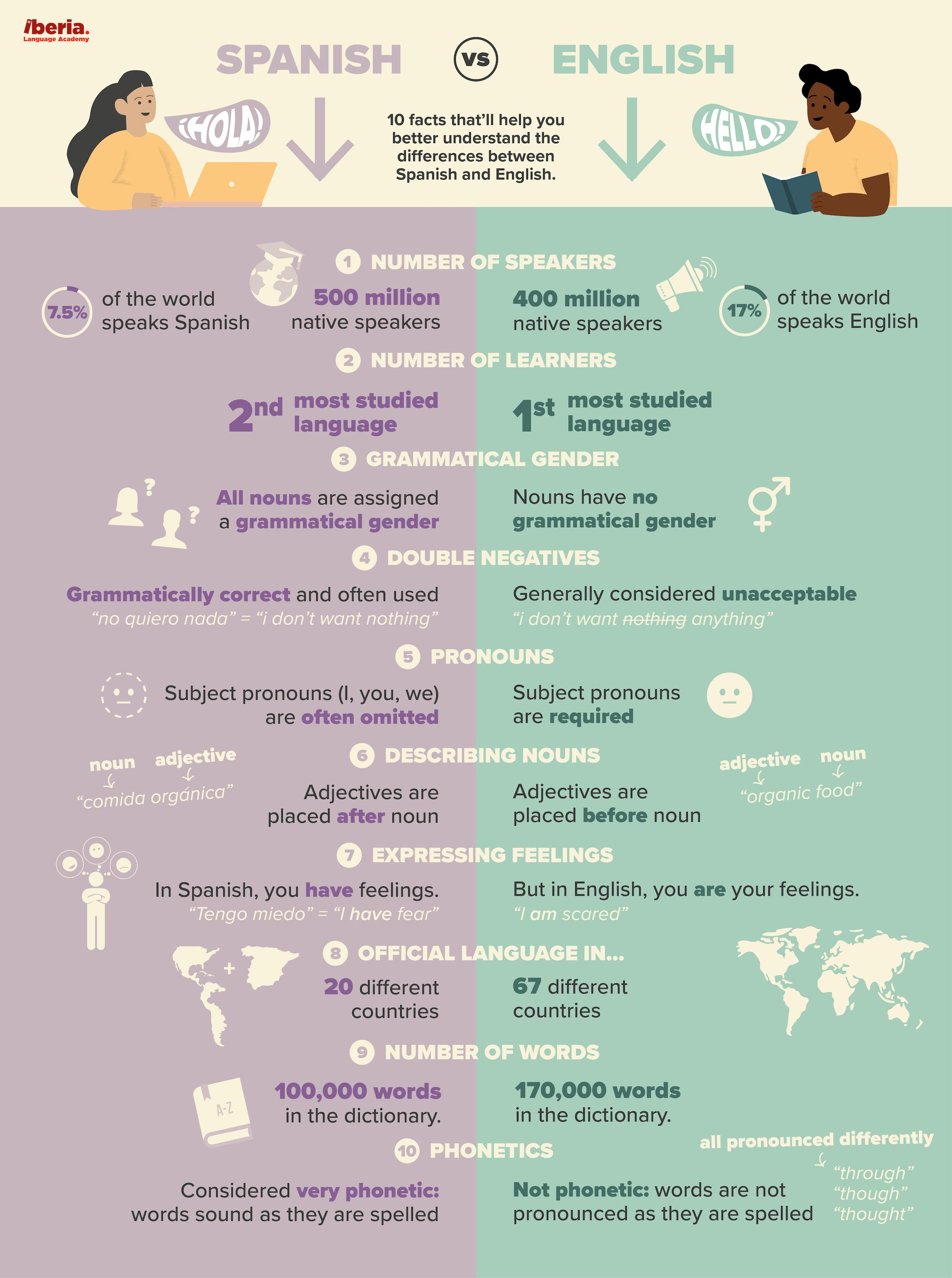 infographie sur l'espagnol et l'anglais-min