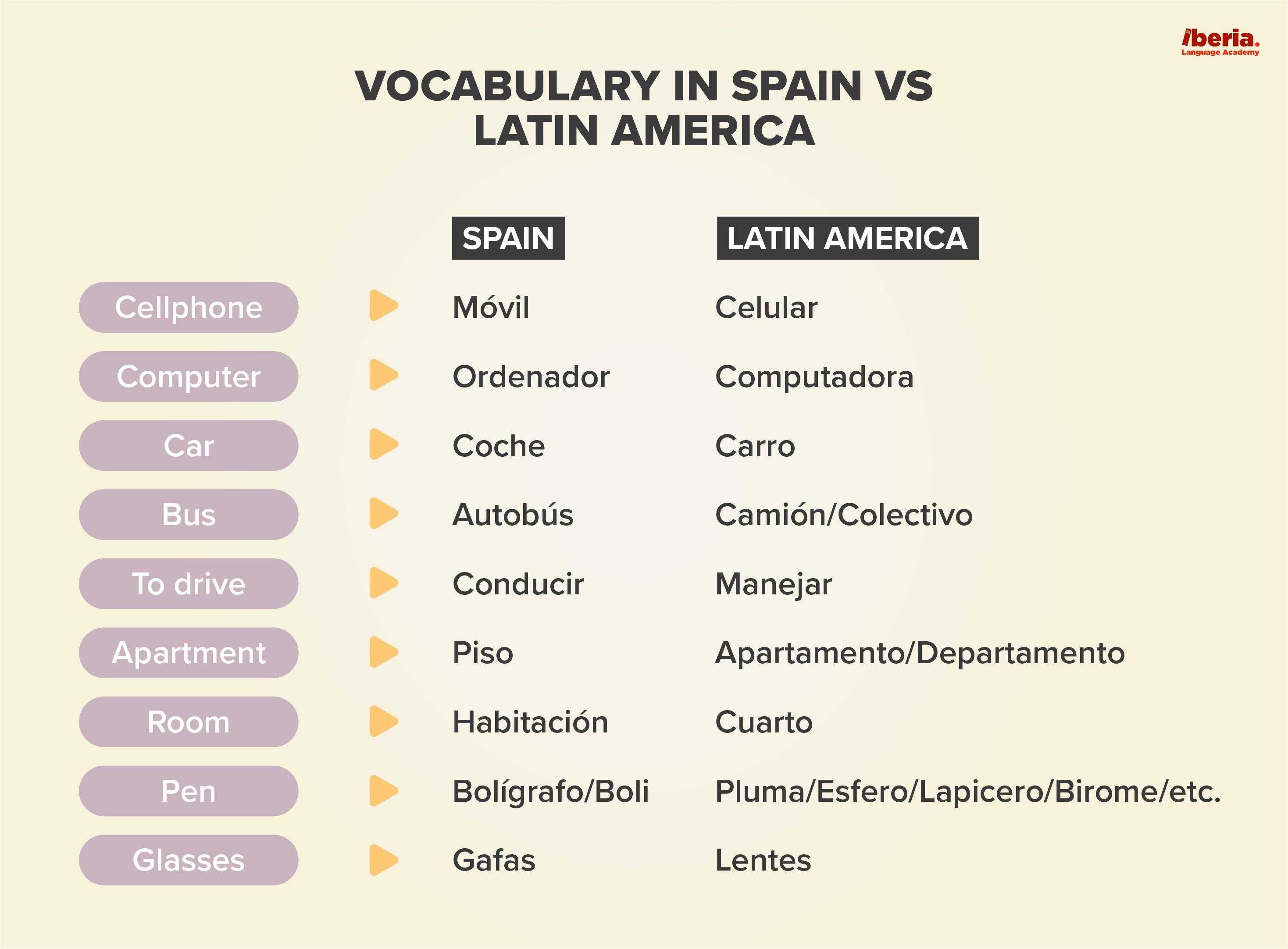 espagnol latino-américain vs espagnol castillan - différences de vocabulaire.png