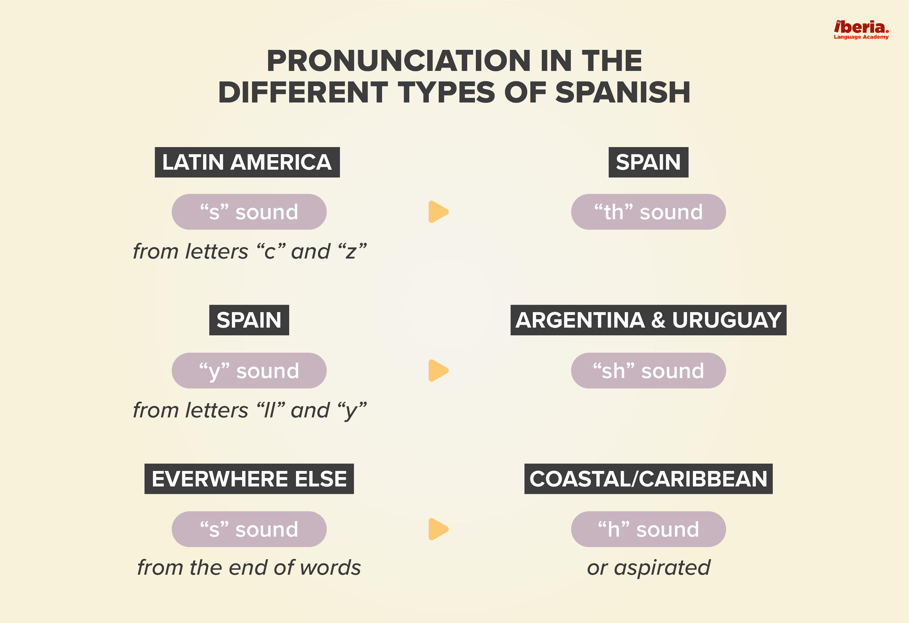 espagnol latino-américain vs espagnol castillan - différences de prononciation