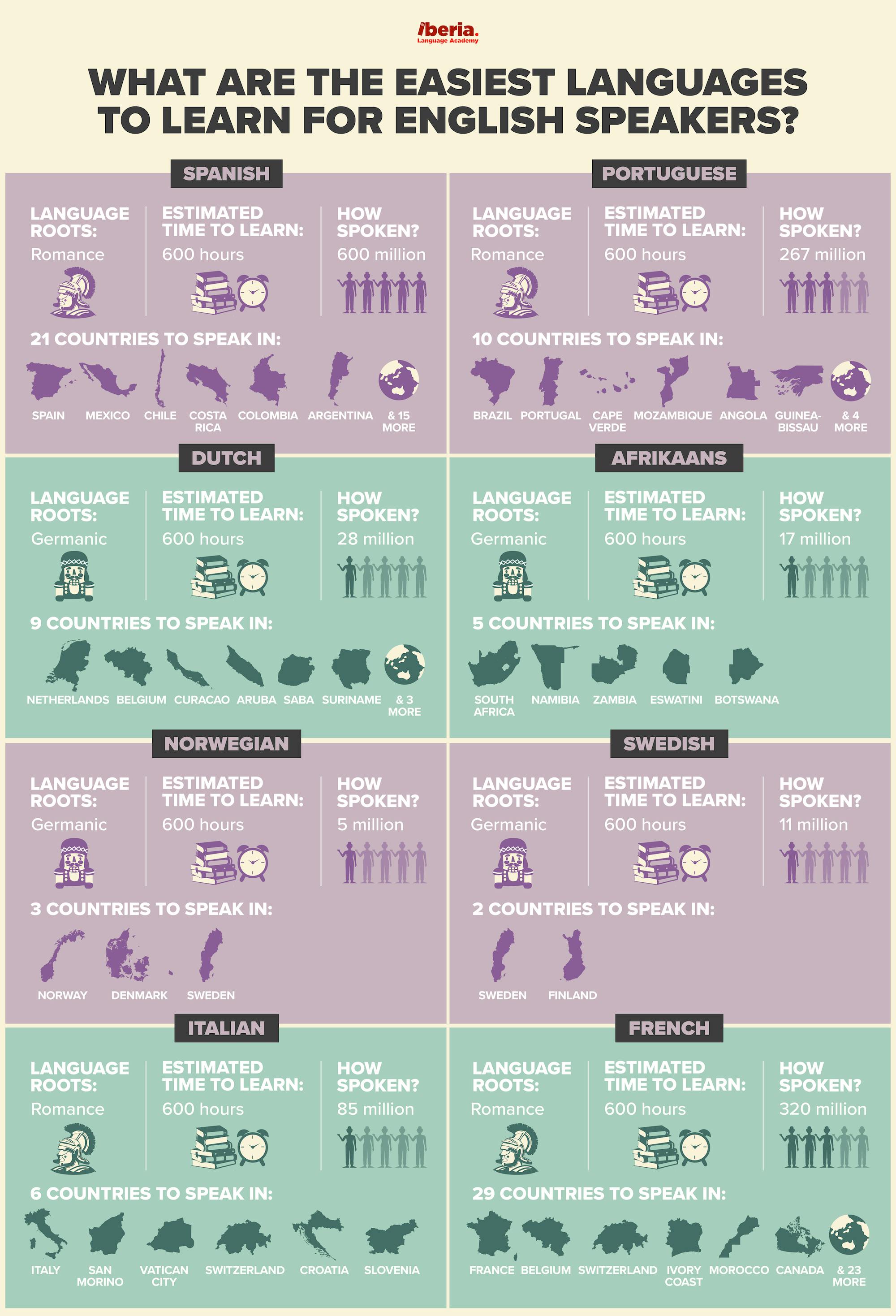 infographie sur les langues les plus faciles à apprendre pour les anglophones
