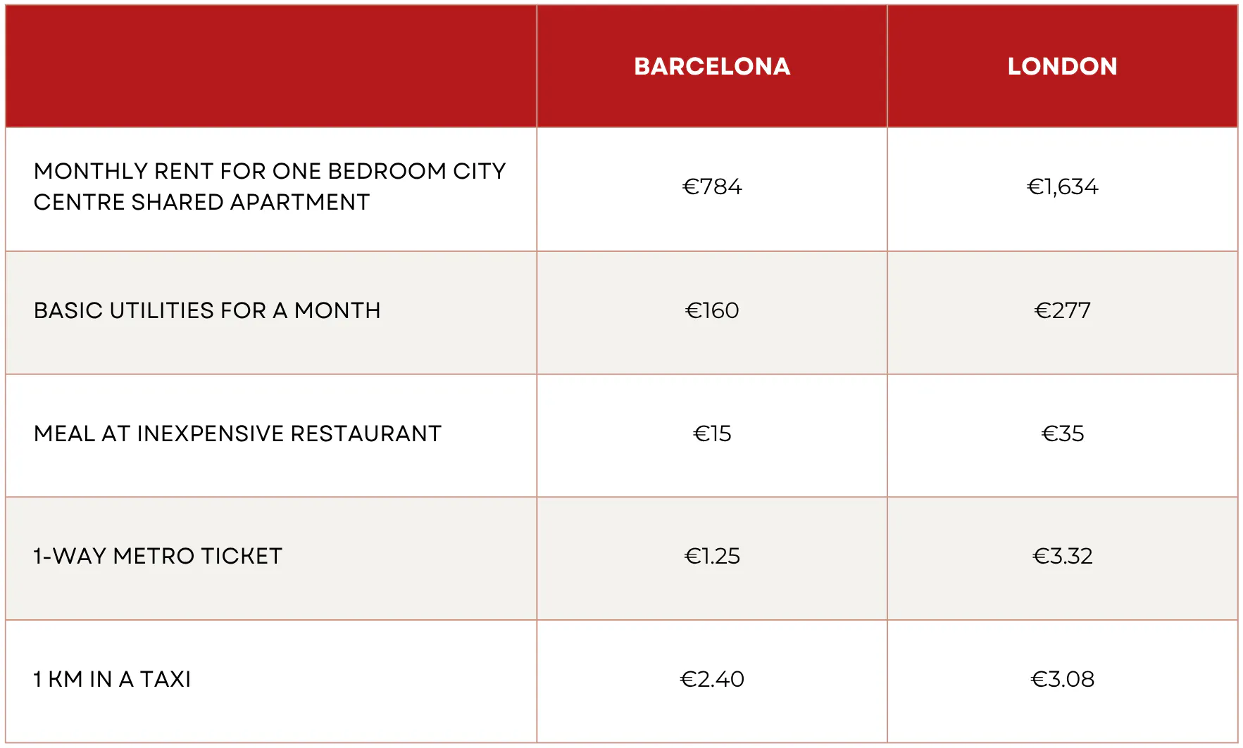 barcelona vs london cost of living comparison