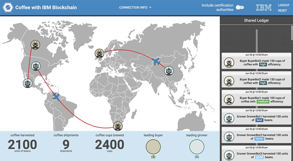 Example of the Trading Coffee with Blockchain game.