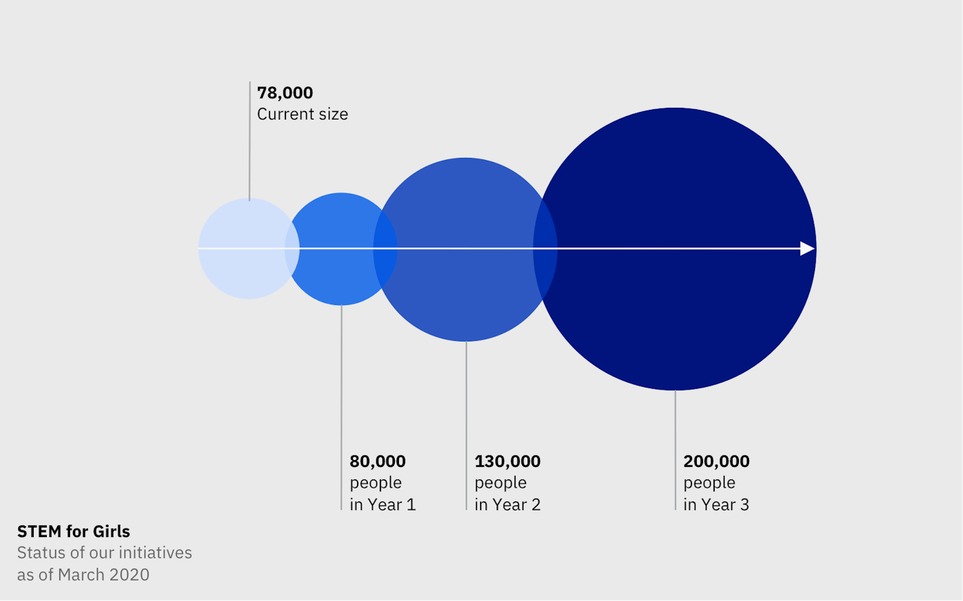 Progression of number of users from March 2020 at 78000 to year 1 at 80000, year 2 at 100000 and year 3 at 200000