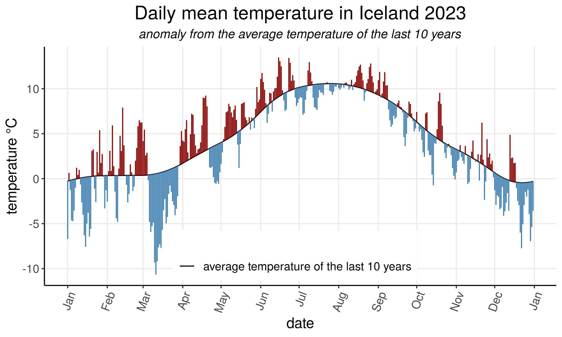 aily mean temperature (nationwide) in Iceland 2023 shown as anomaly from the average temperature of the last 10 years (2013-2022). Credit: Icelandic Meteorological Office