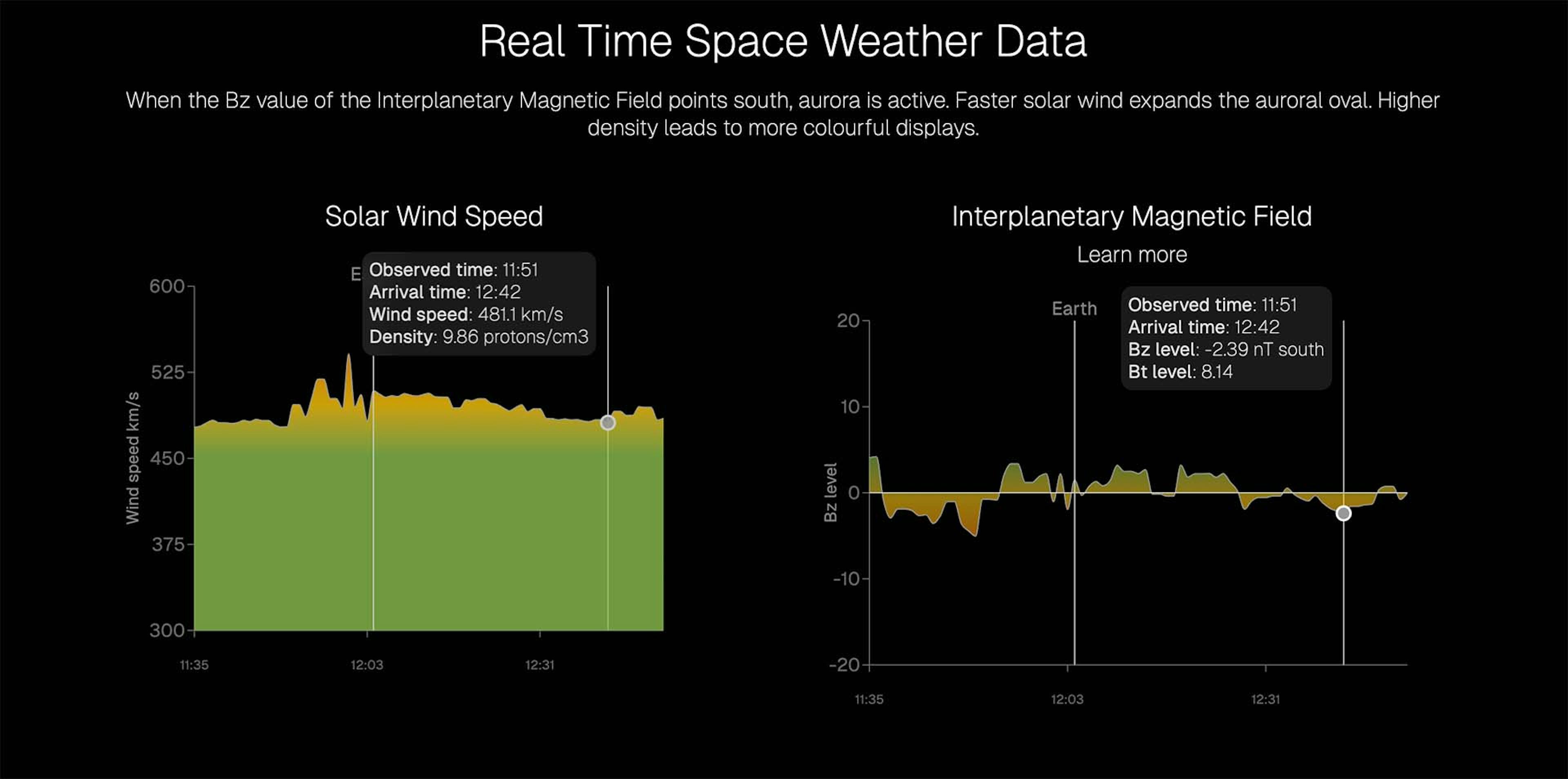 How to read the real time space weather data