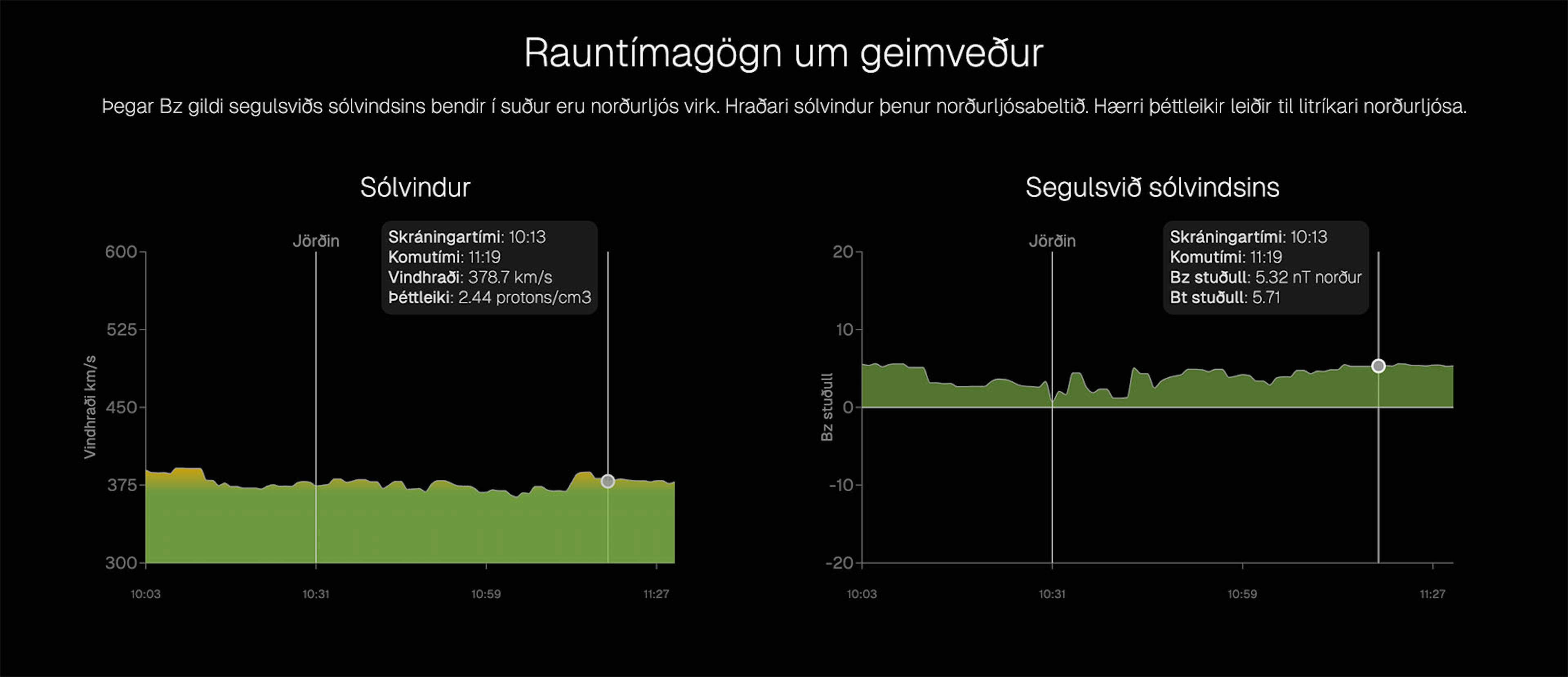 Hvernig á að rýna í norðurljósaspána? Rauntímageimveður