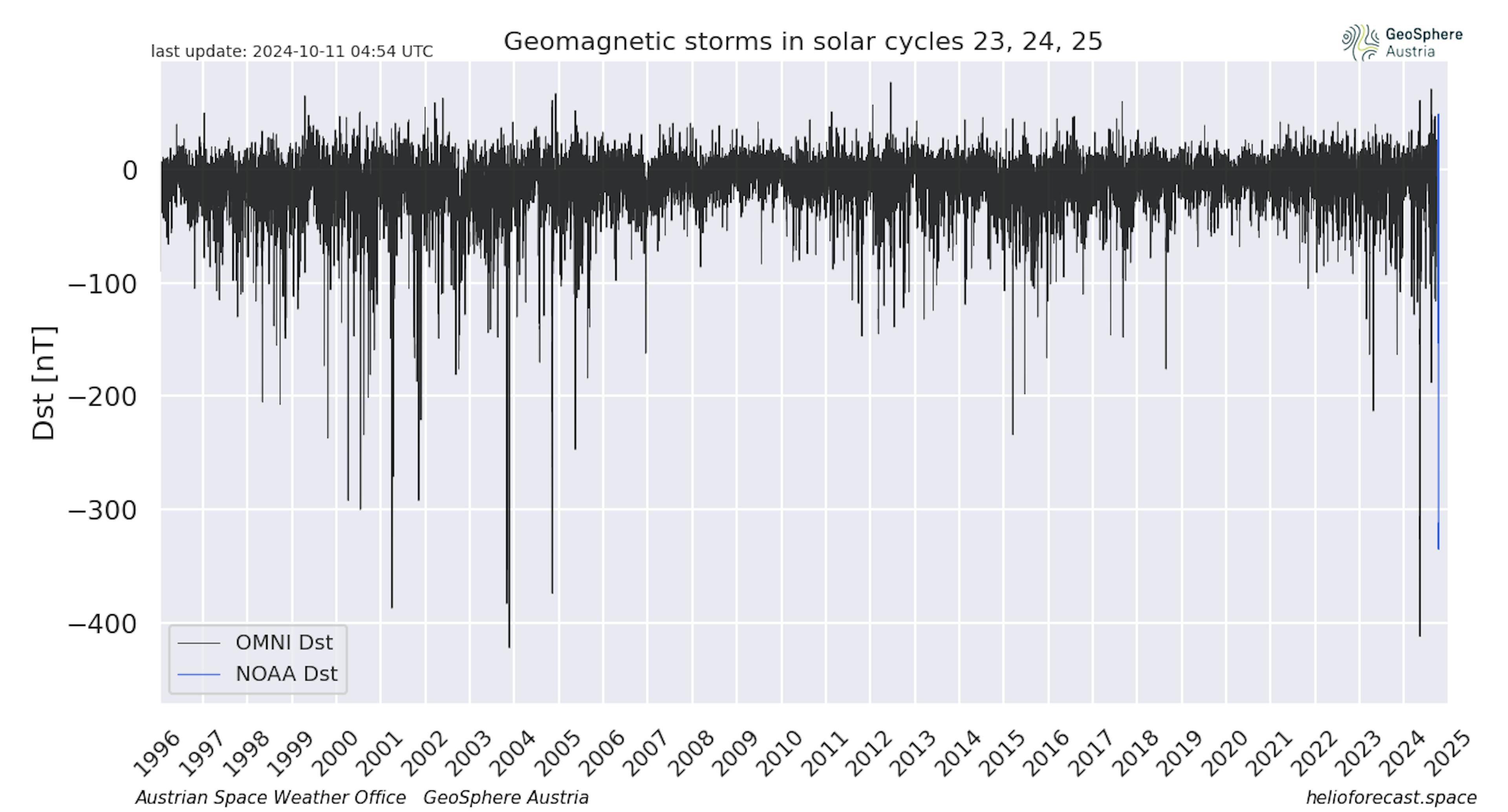 October 10-11 2024 geomagnetic storm