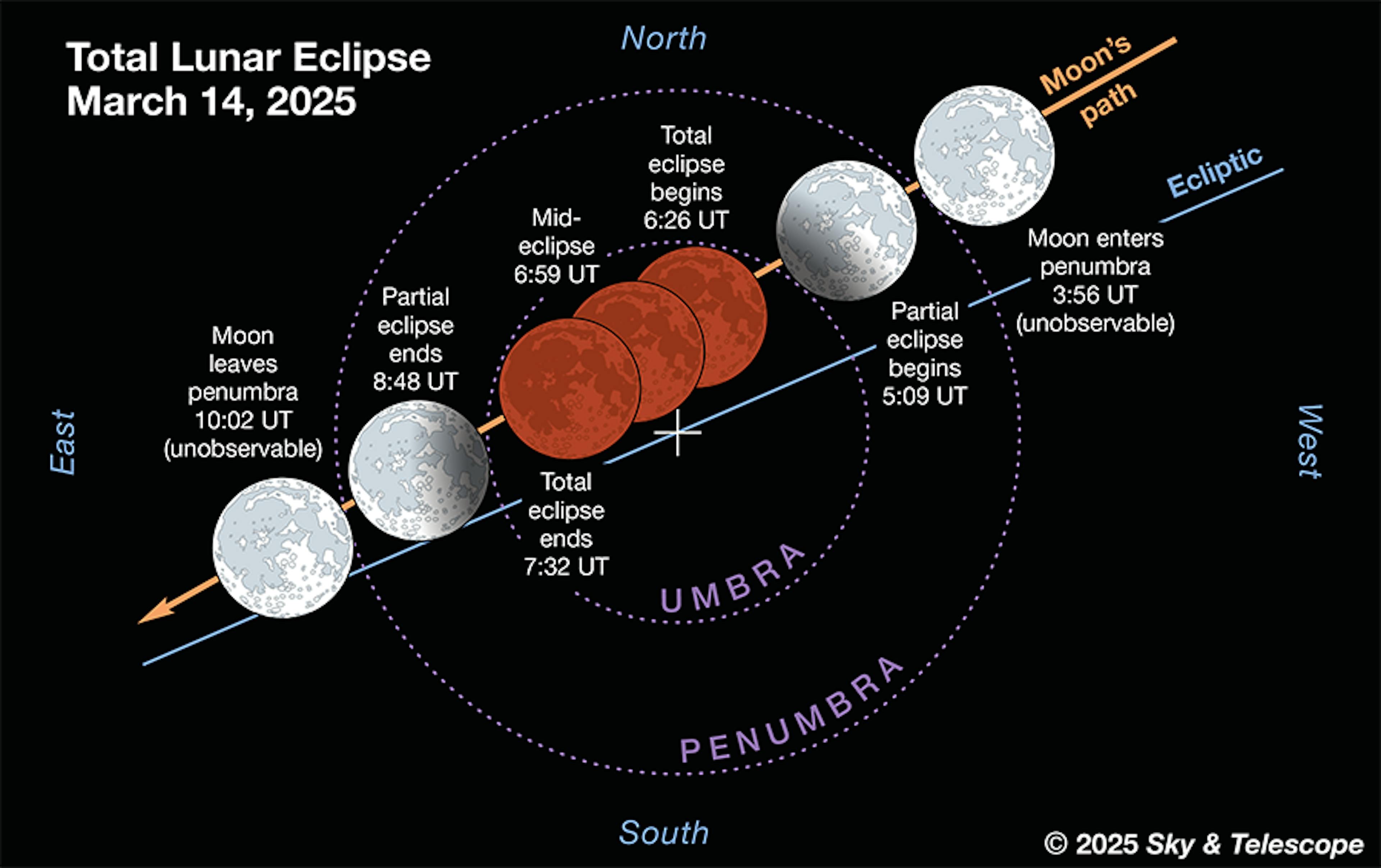 Timings of the March 14, 2025 total lunar eclipse. Credit: Leah Tiscione / Sky & Telescope