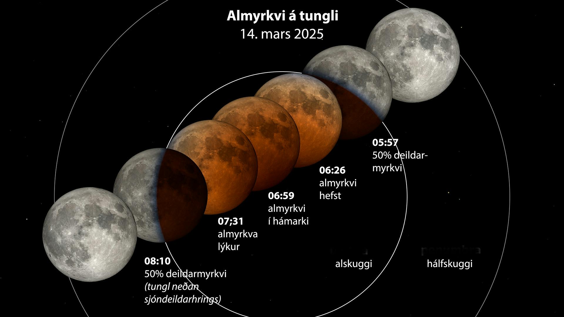 Helstu tímasetningar tunglmyrkvans 14. mars 2025. Mynd: NASA Science Visualization Studio / Iceland at Night