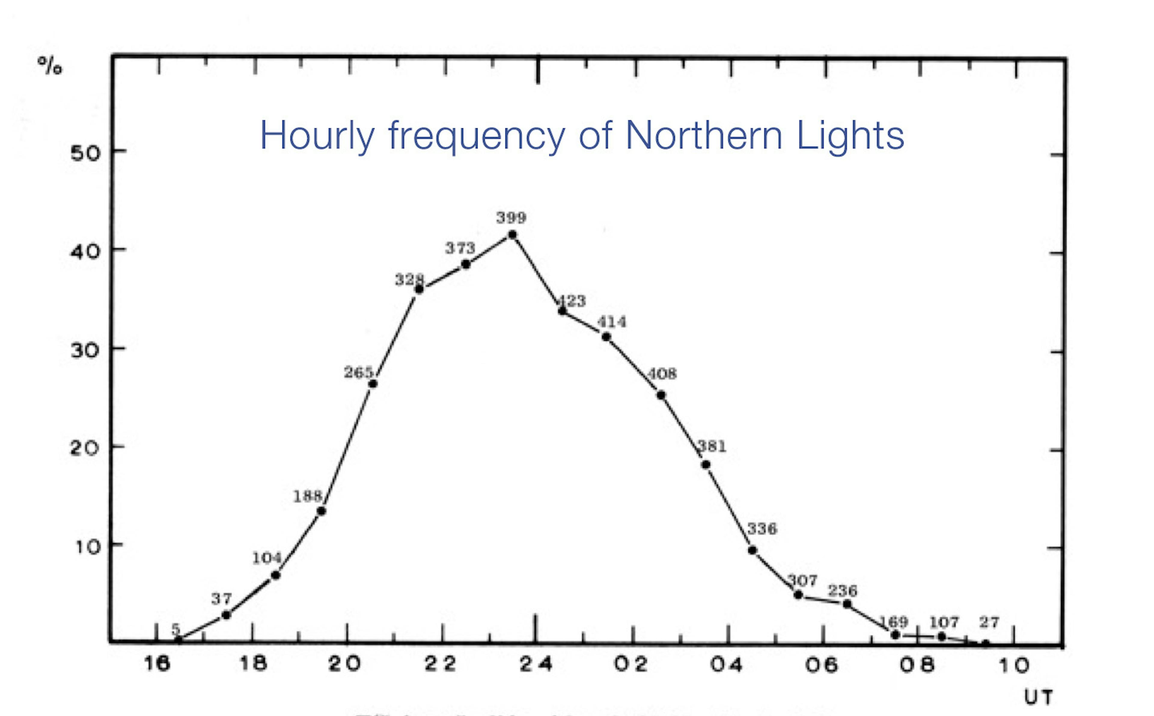 Hourly frequency of Northern Lights in Iceland, based on data from Leirvogur Magnetic Observatory. Credit: Þorsteinn Sæmundsson