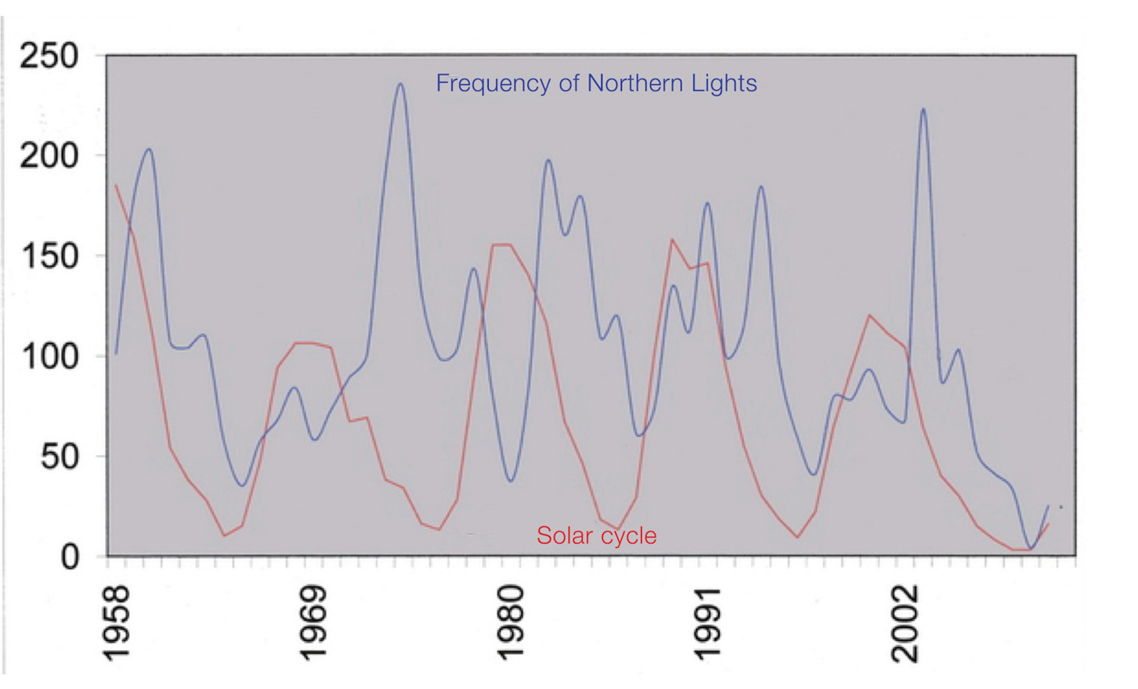 Aurora frequency compared to the solar cycle. Credit: Leirvogur Magnetic Observatory