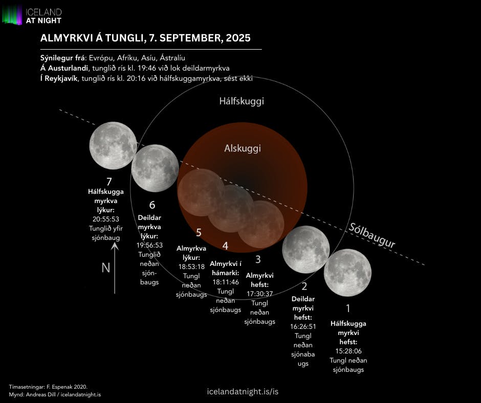 Tímasetningar tunglmyrkvans 7. september 2025. Mynd: Andreas Dill / Iceland at Night
