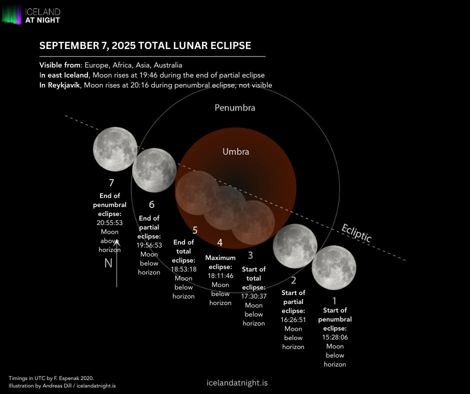 Timings of the September 7, 2025 total lunar eclipse. Credit: Andreas Dill / Iceland at Night