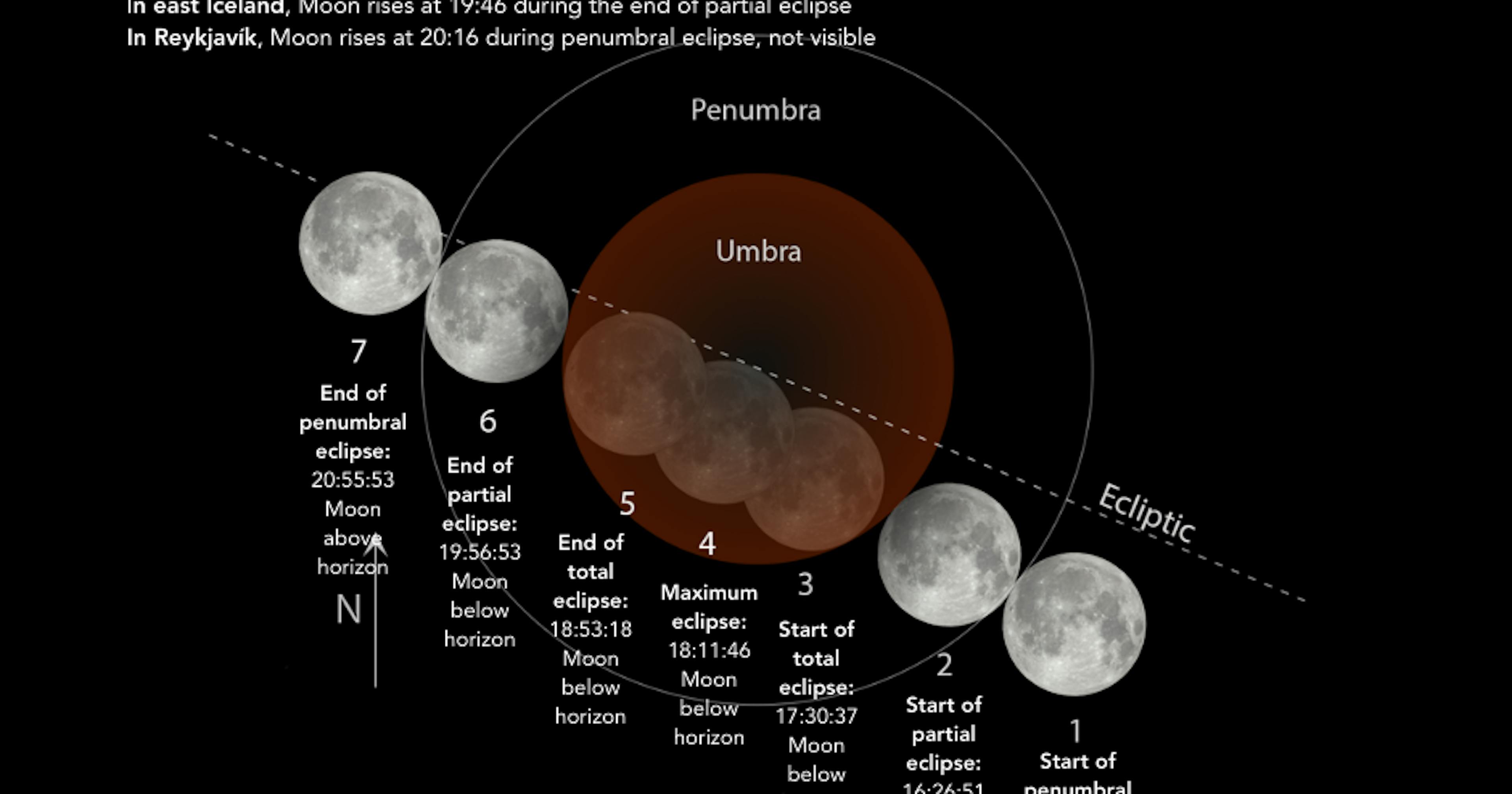 Timings of the September 7, 2025 total lunar eclipse. Credit: Andreas Dill / Iceland at Night