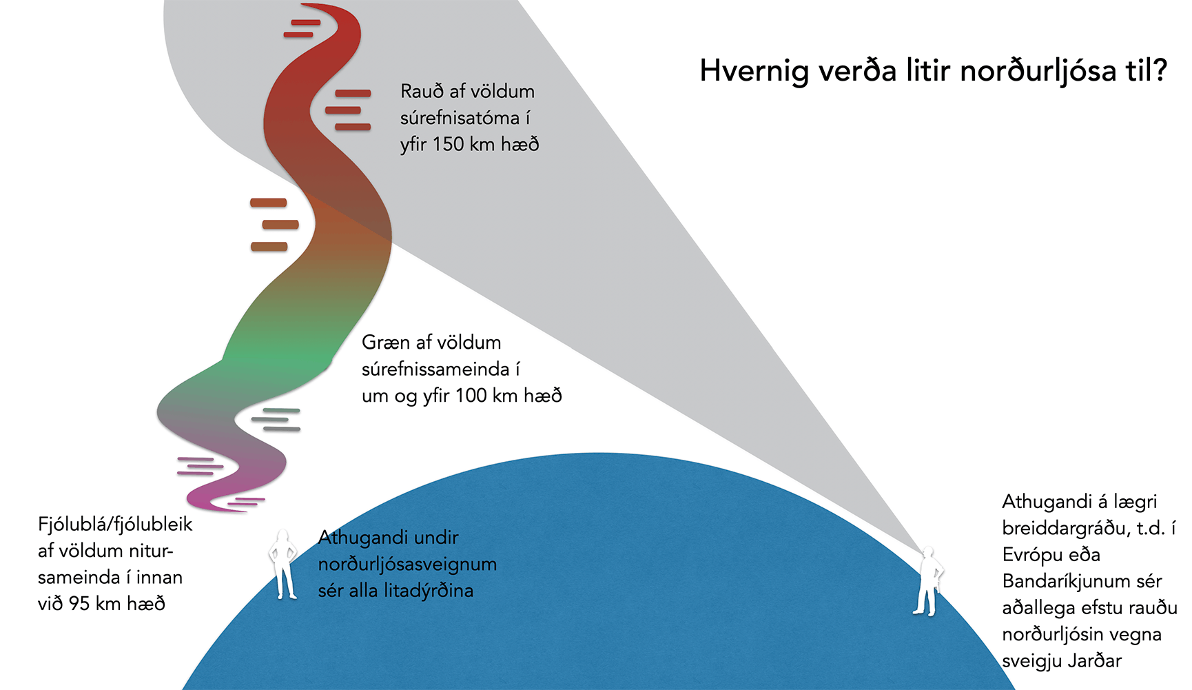 Hvernig verða litir norðurljósa til? Skýringarmynd: Iceland at Night