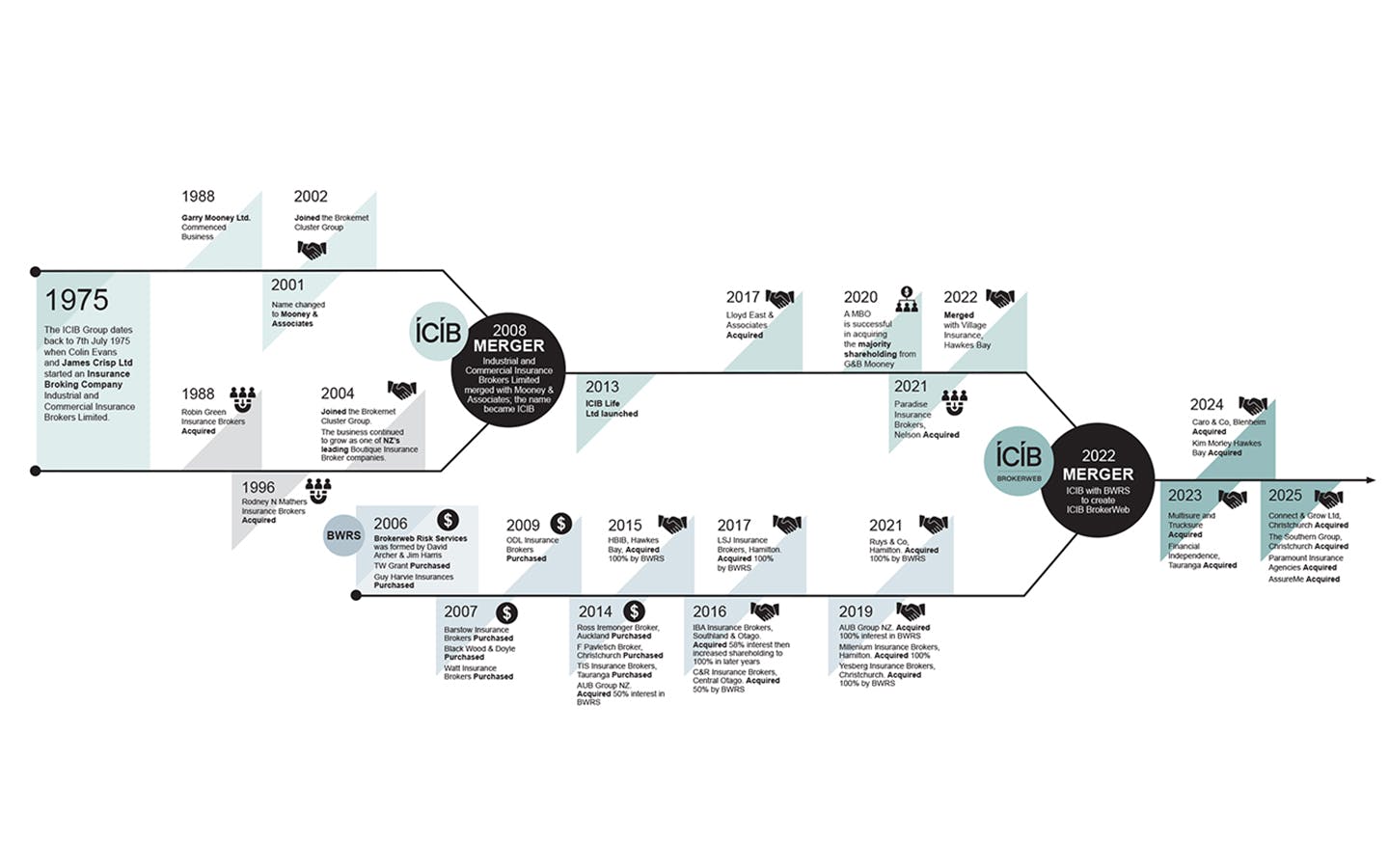 ICIB heritage map