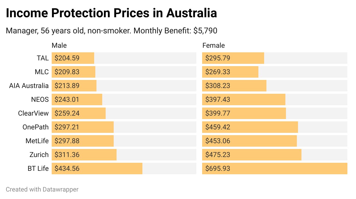 chart of income protection prices in australia