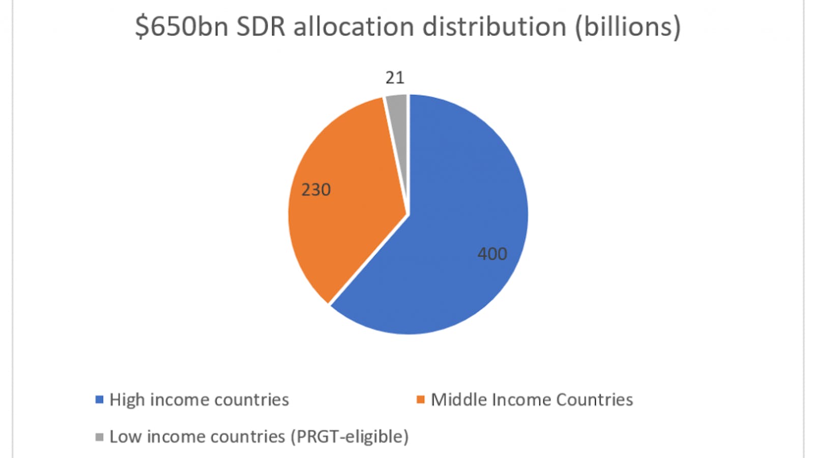 Pie chart of SDR allocation distribution between high income, middle income, and low income countries.