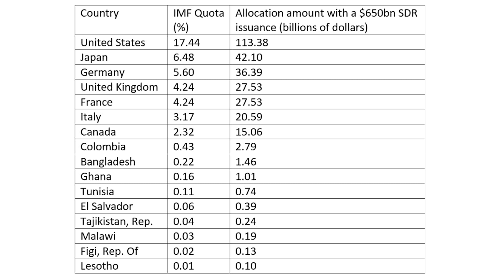 Chart of countries and their SDR allocation